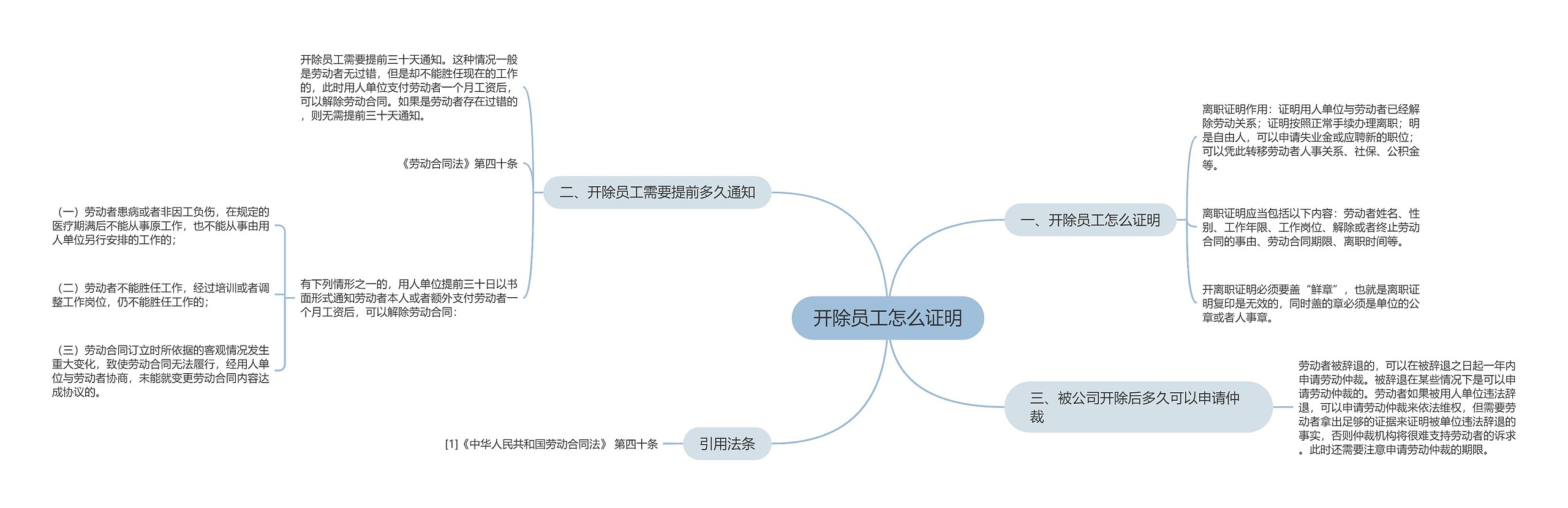 开除员工怎么证明