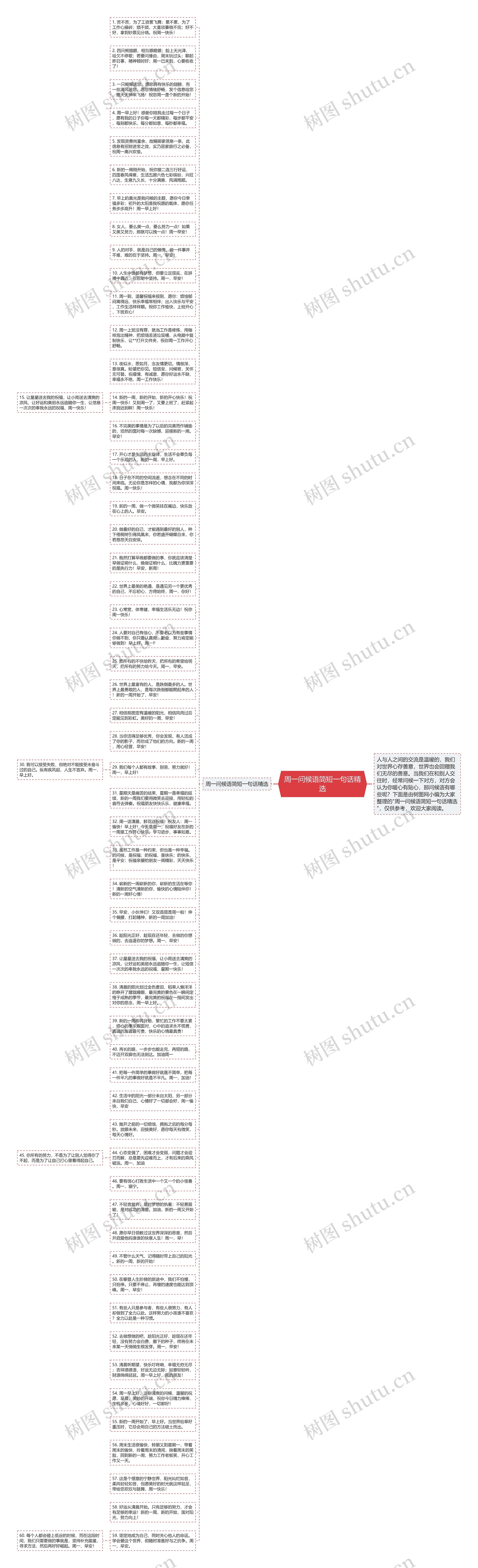 周一问候语简短一句话精选思维导图