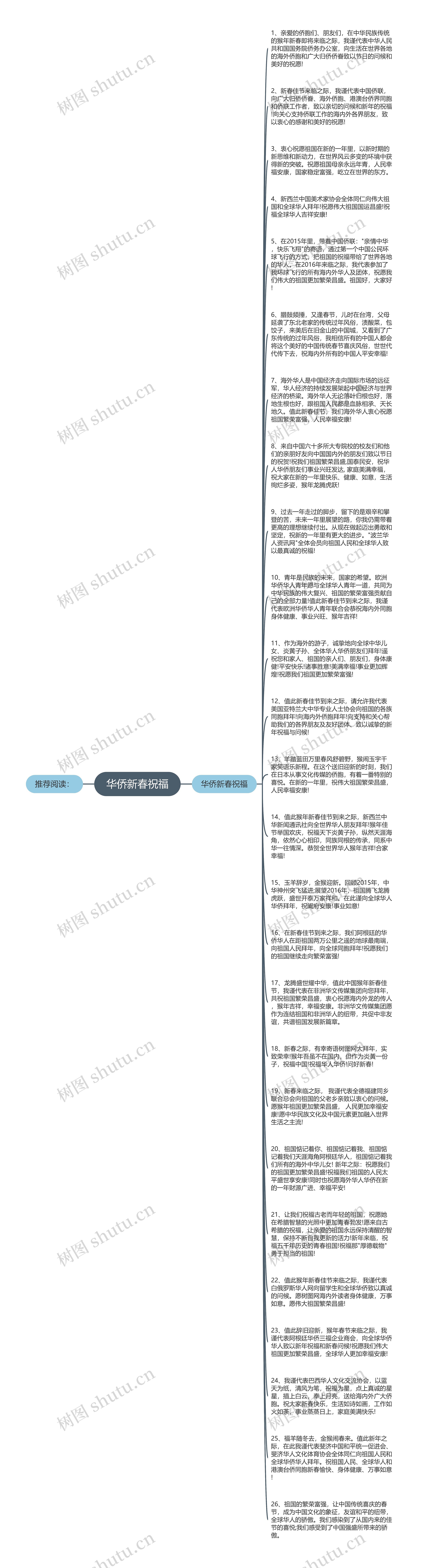 华侨新春祝福思维导图