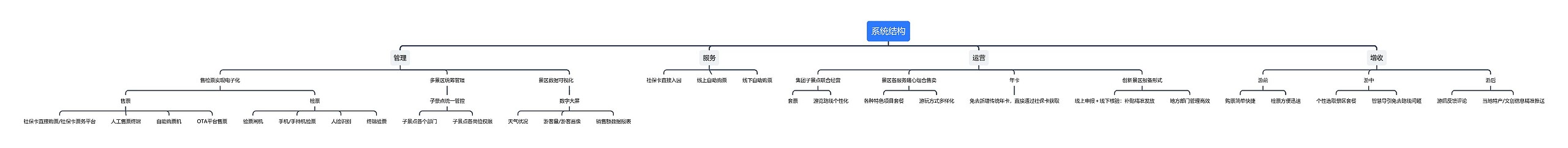 系统结构思维导图