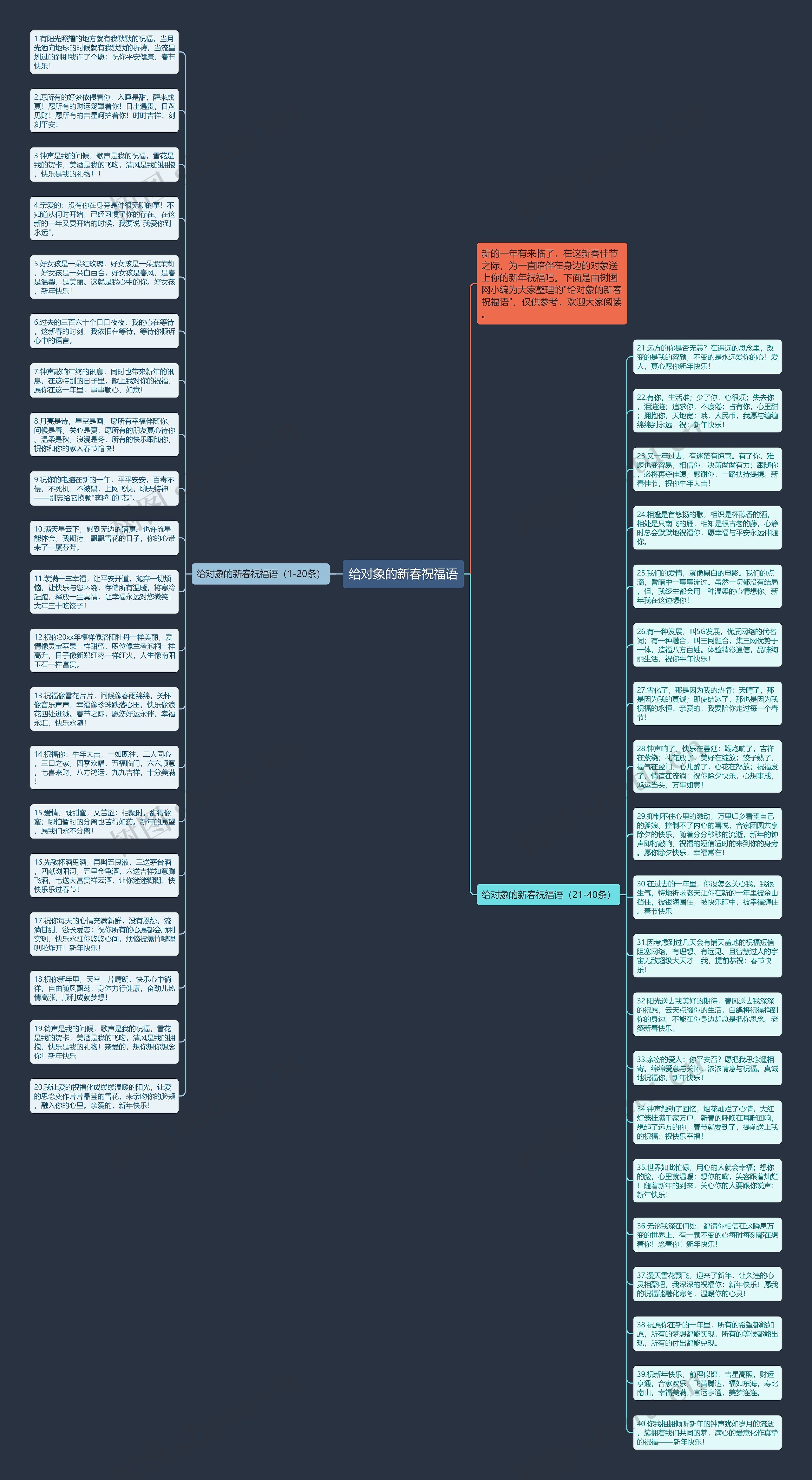 给对象的新春祝福语思维导图