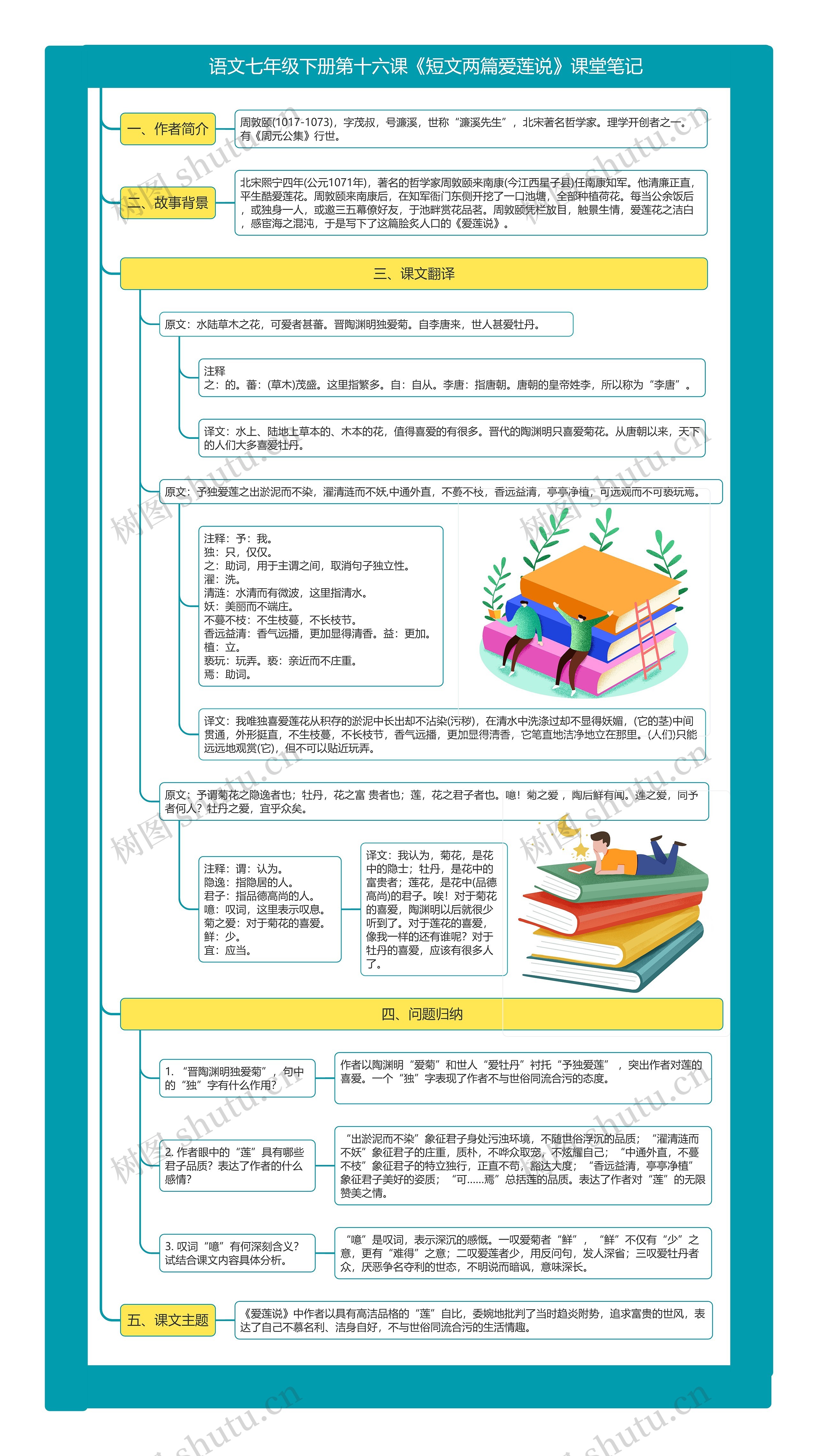 语文七年级下册第十六课《短文两篇爱莲说》课堂笔记思维导图