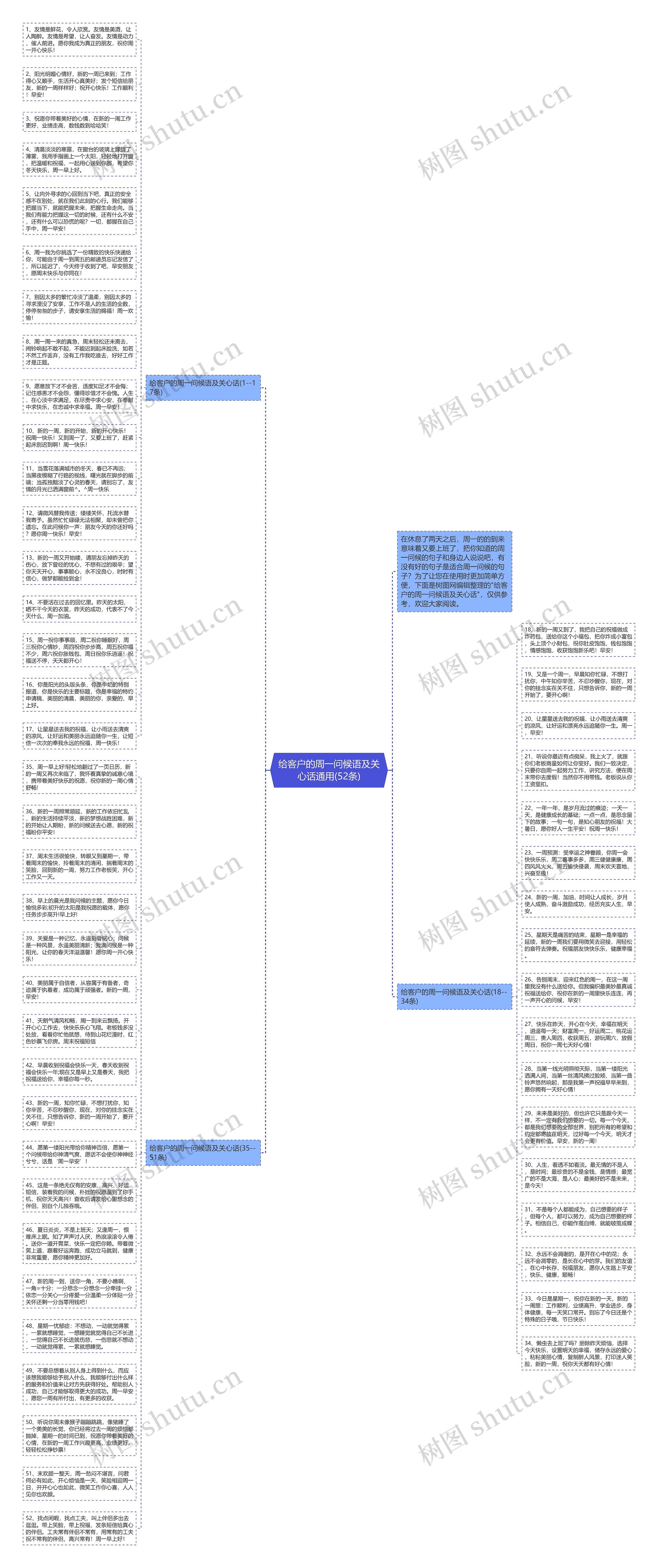 给客户的周一问候语及关心话通用(52条)思维导图