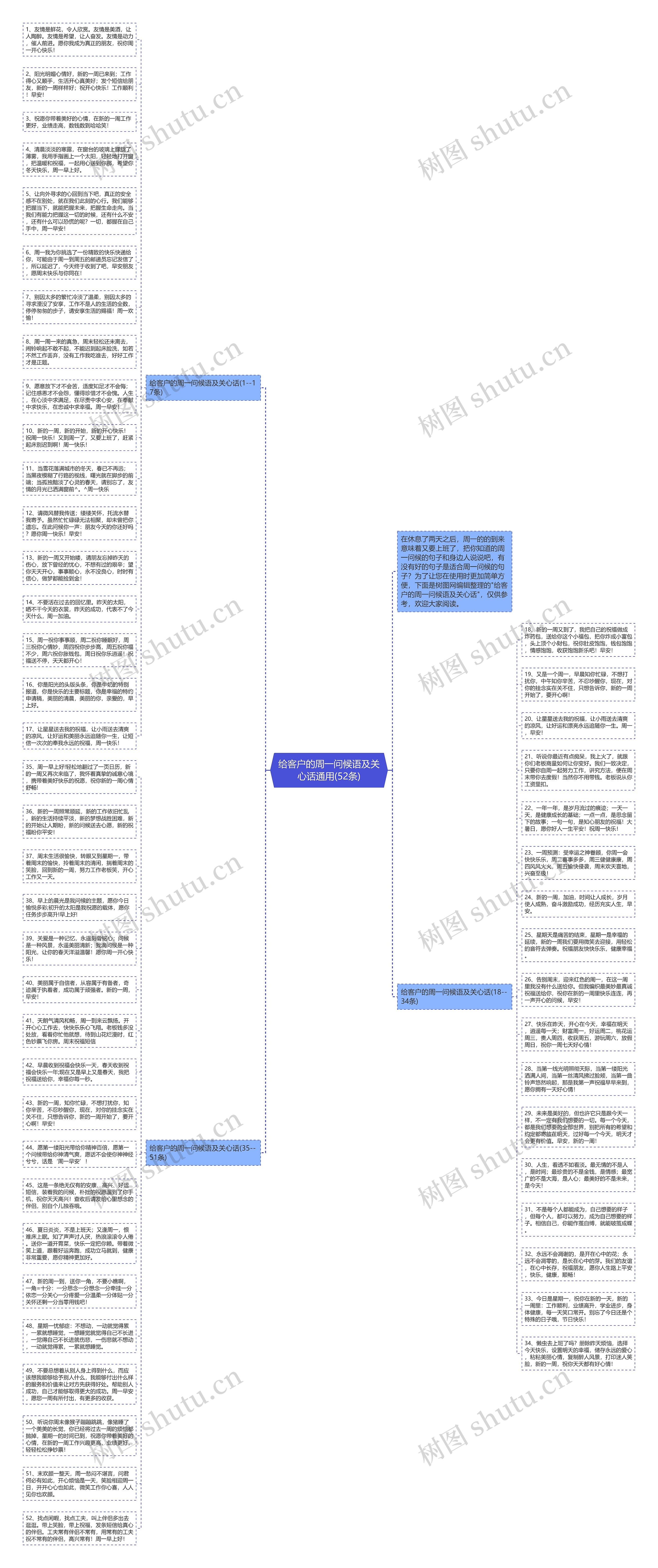 给客户的周一问候语及关心话通用(52条)思维导图高清图 给客户的周一问候语及关心话通用(52条)思维导图