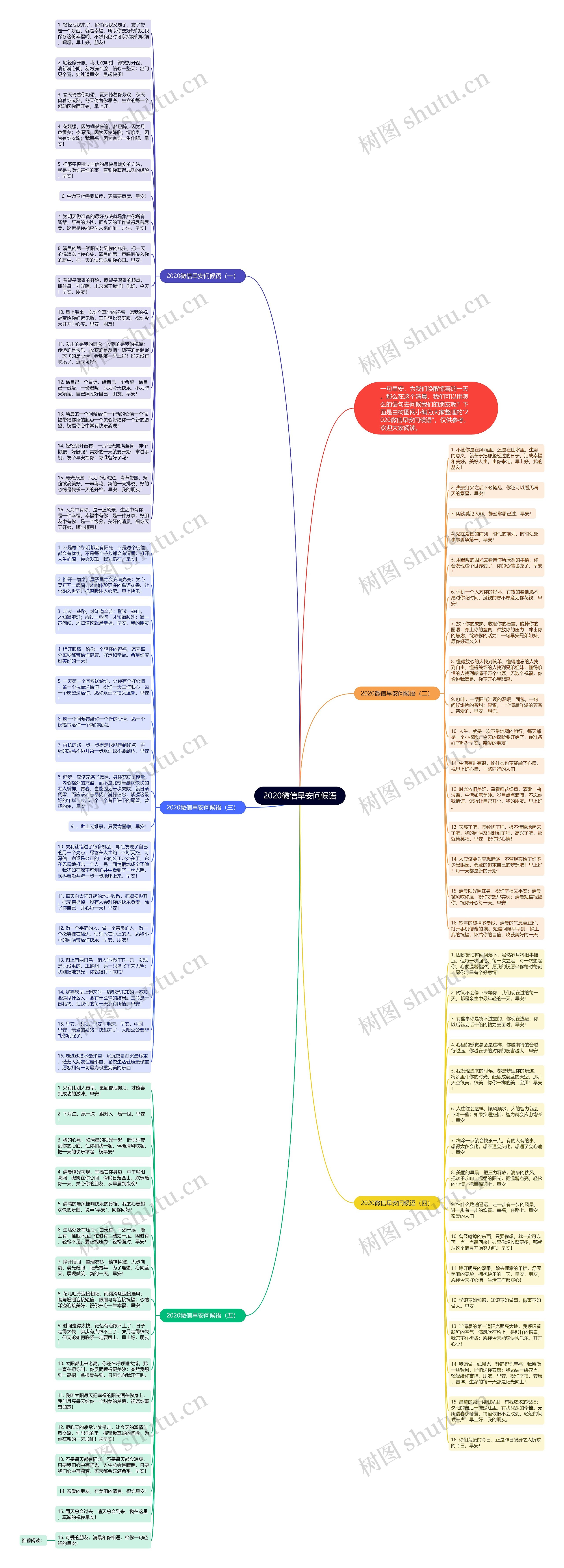 2020微信早安问候语思维导图