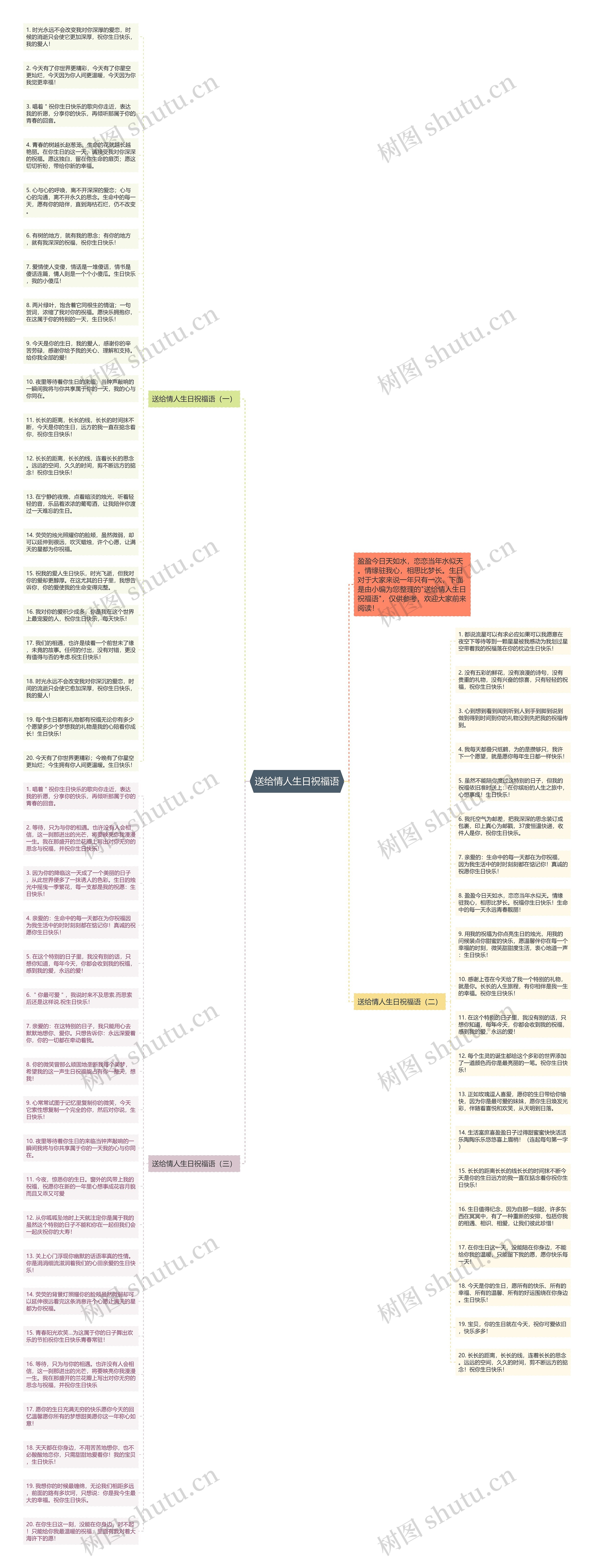 送给情人生日祝福语思维导图