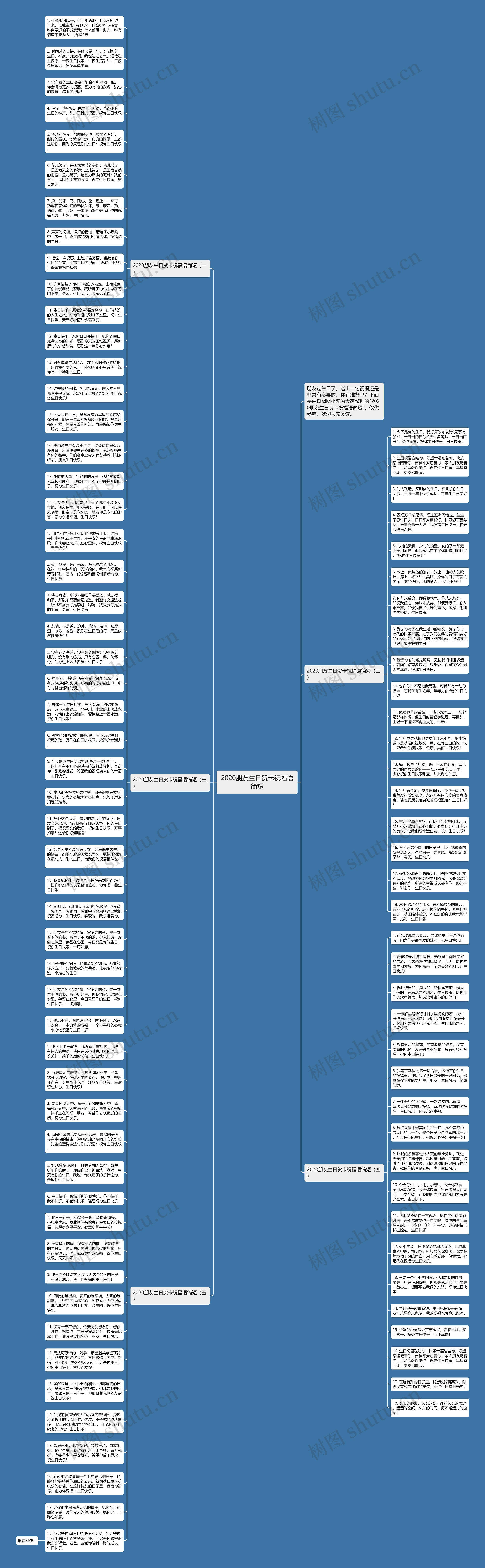2020朋友生日贺卡祝福语简短思维导图