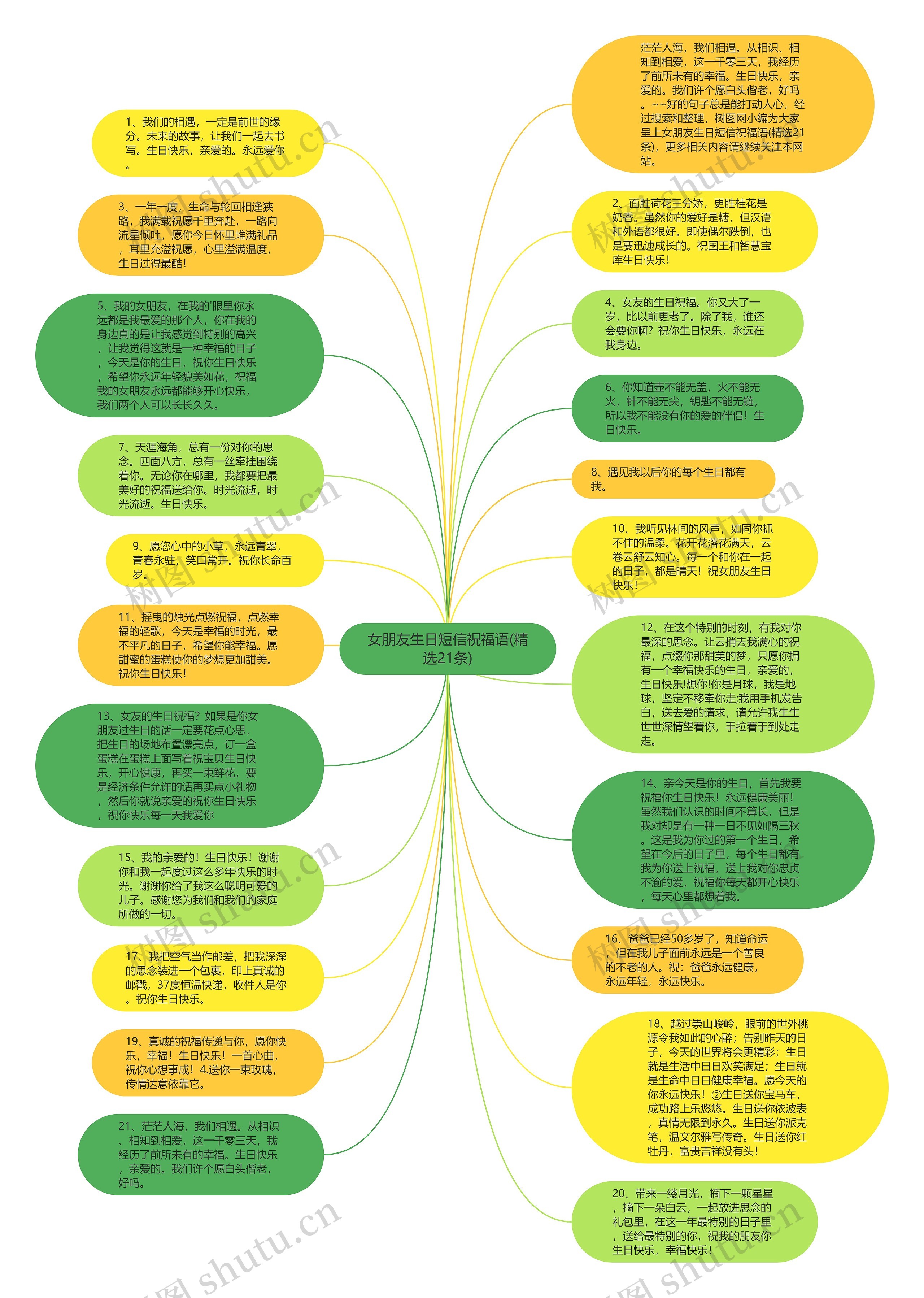 女朋友生日短信祝福语(精选21条)思维导图