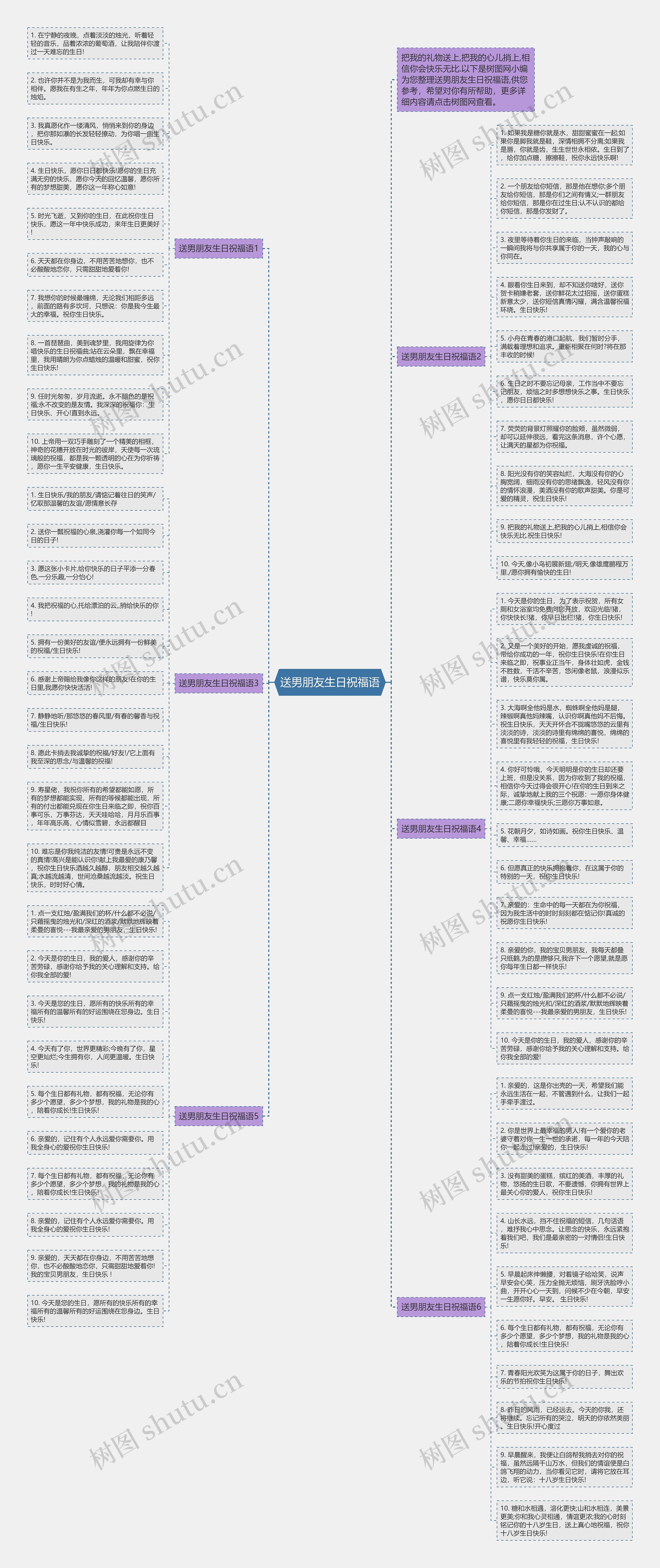 送男朋友生日祝福语思维导图高清图 送男朋友生日祝福语思维导图