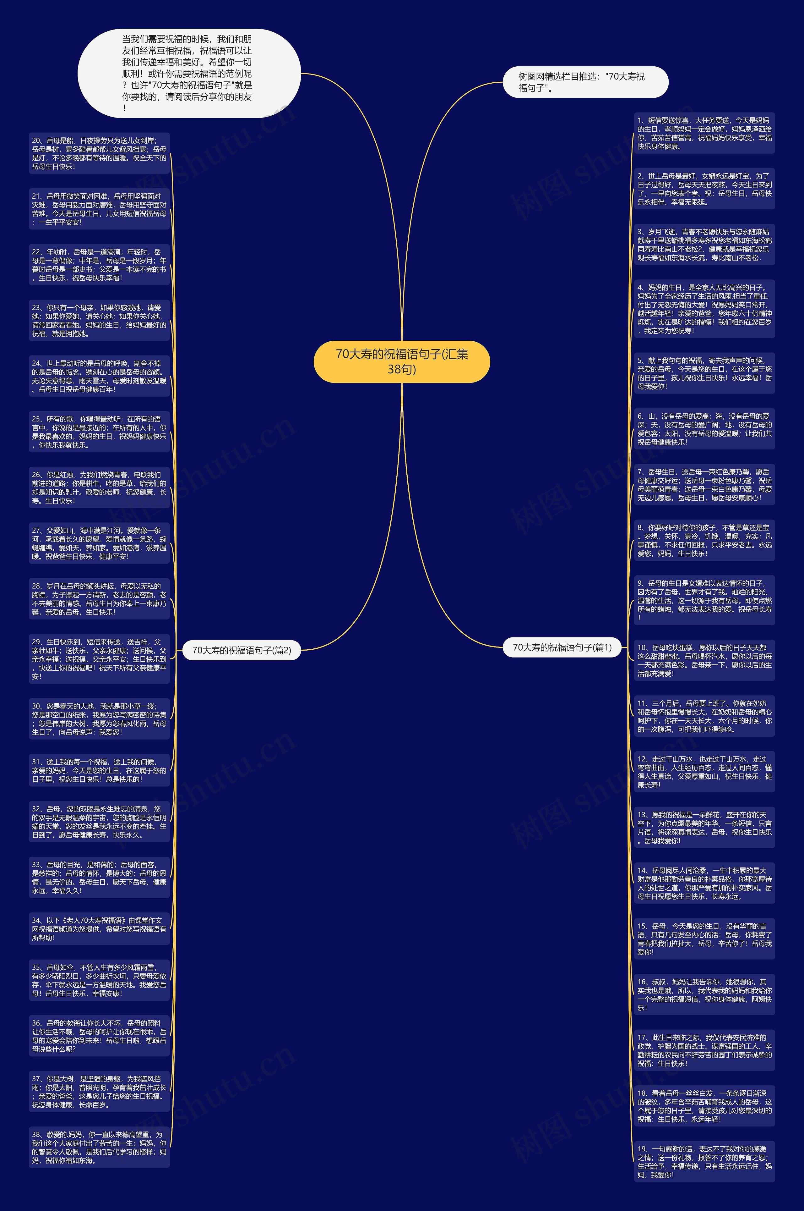 70大寿的祝福语句子(汇集38句)思维导图