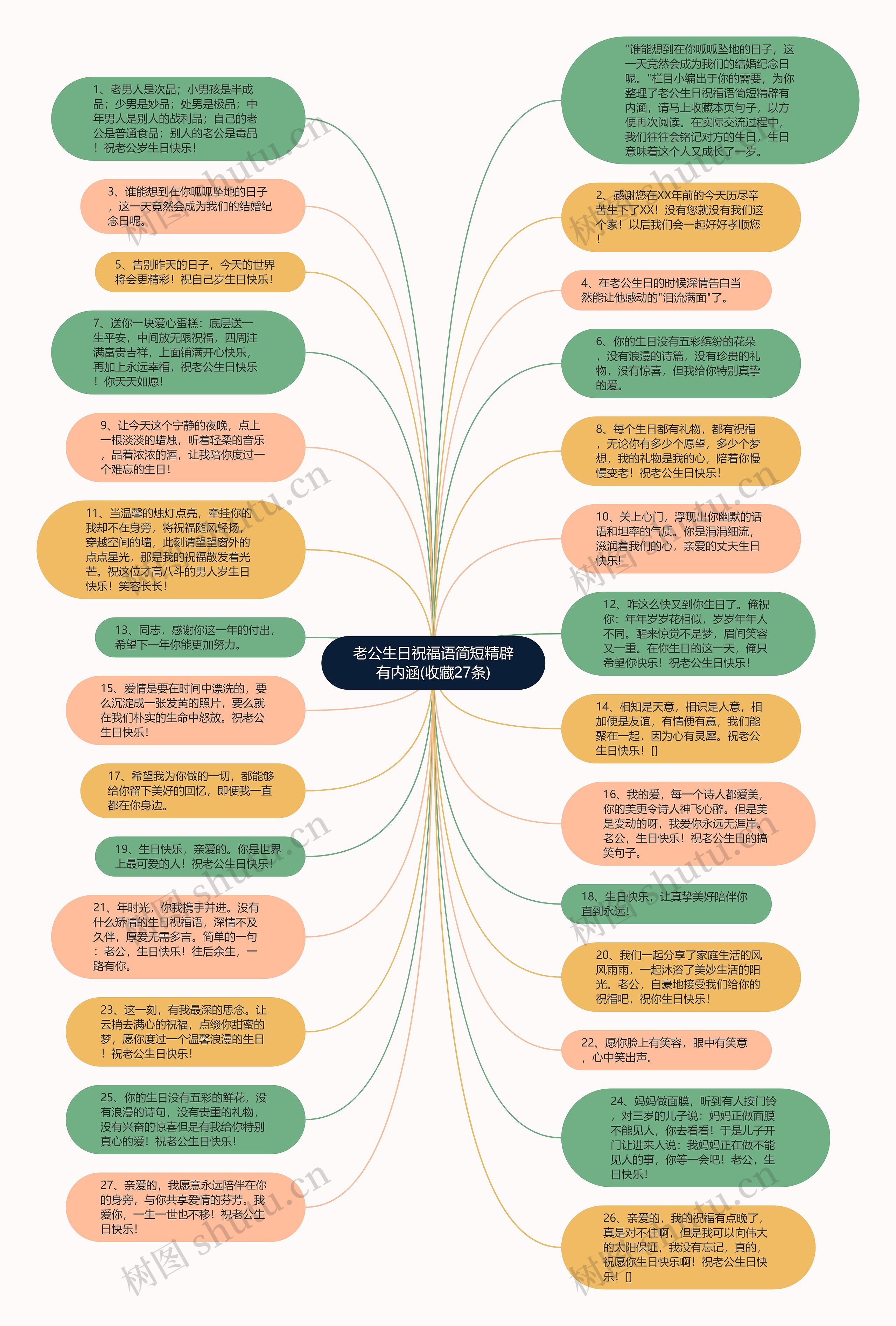 老公生日祝福语简短精辟有内涵(收藏27条)思维导图