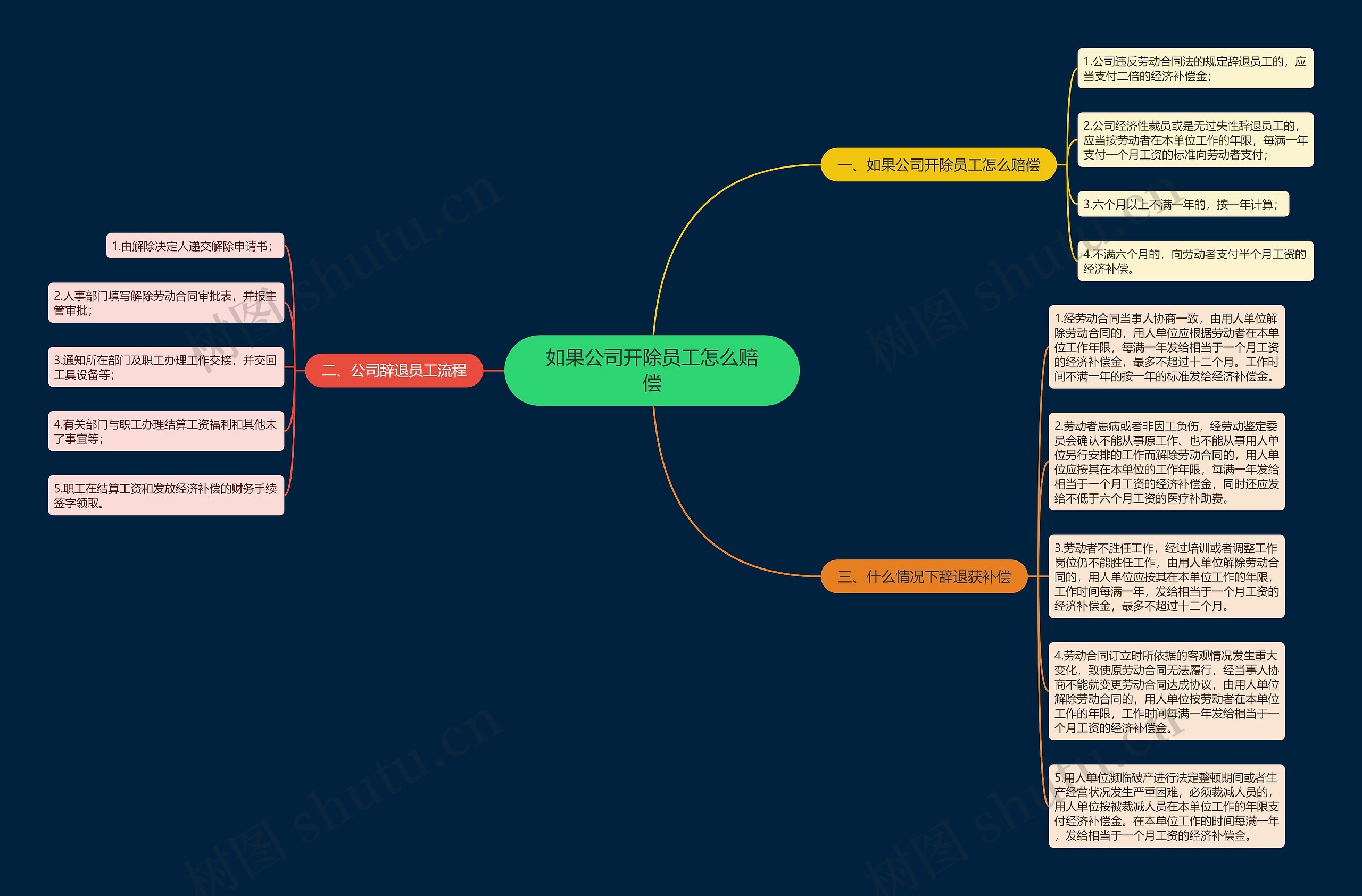 如果公司开除员工怎么赔偿思维导图