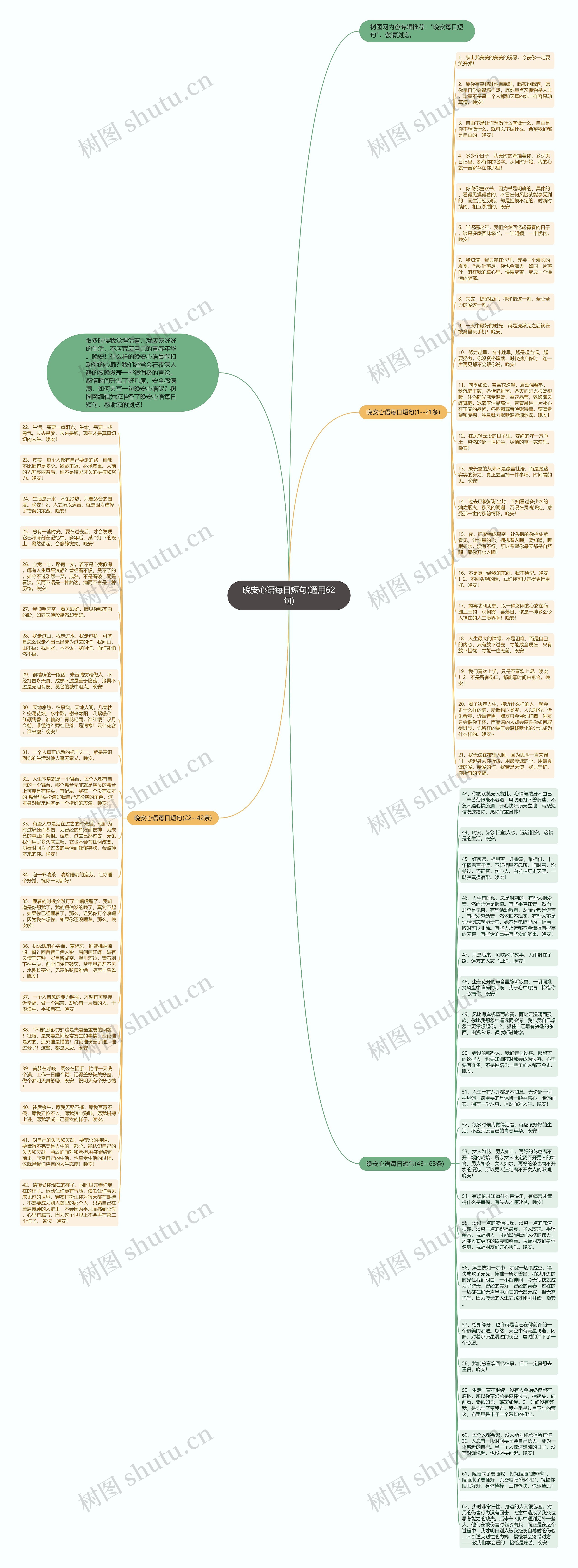 晚安心语每日短句(通用62句)思维导图