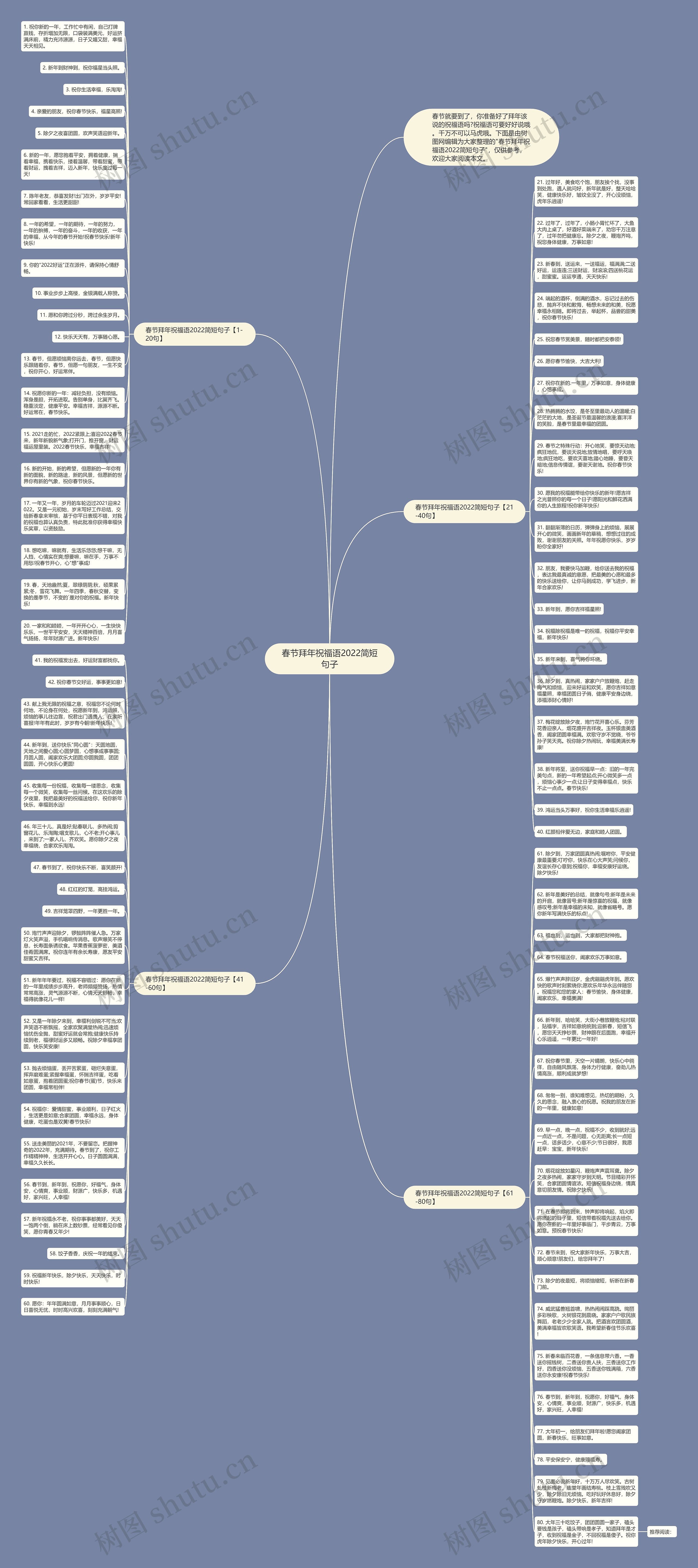 春节拜年祝福语2022简短句子思维导图