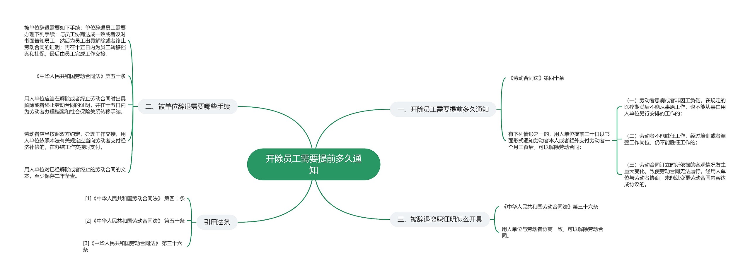 开除员工需要提前多久通知思维导图