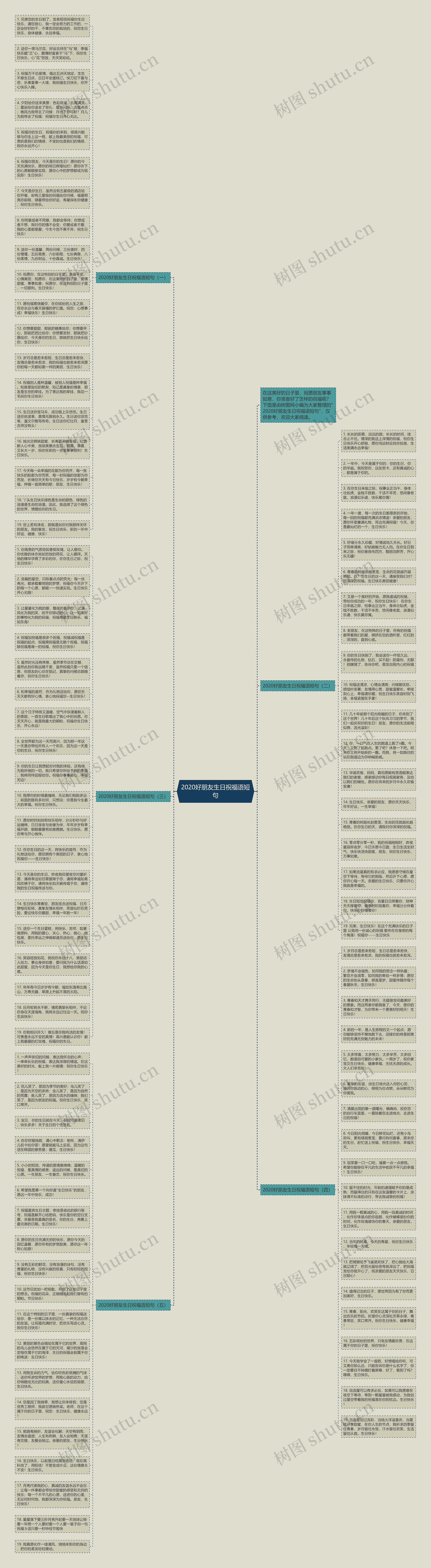 2020好朋友生日祝福语短句思维导图高清图 2020好朋友生日祝福语短句思维导图