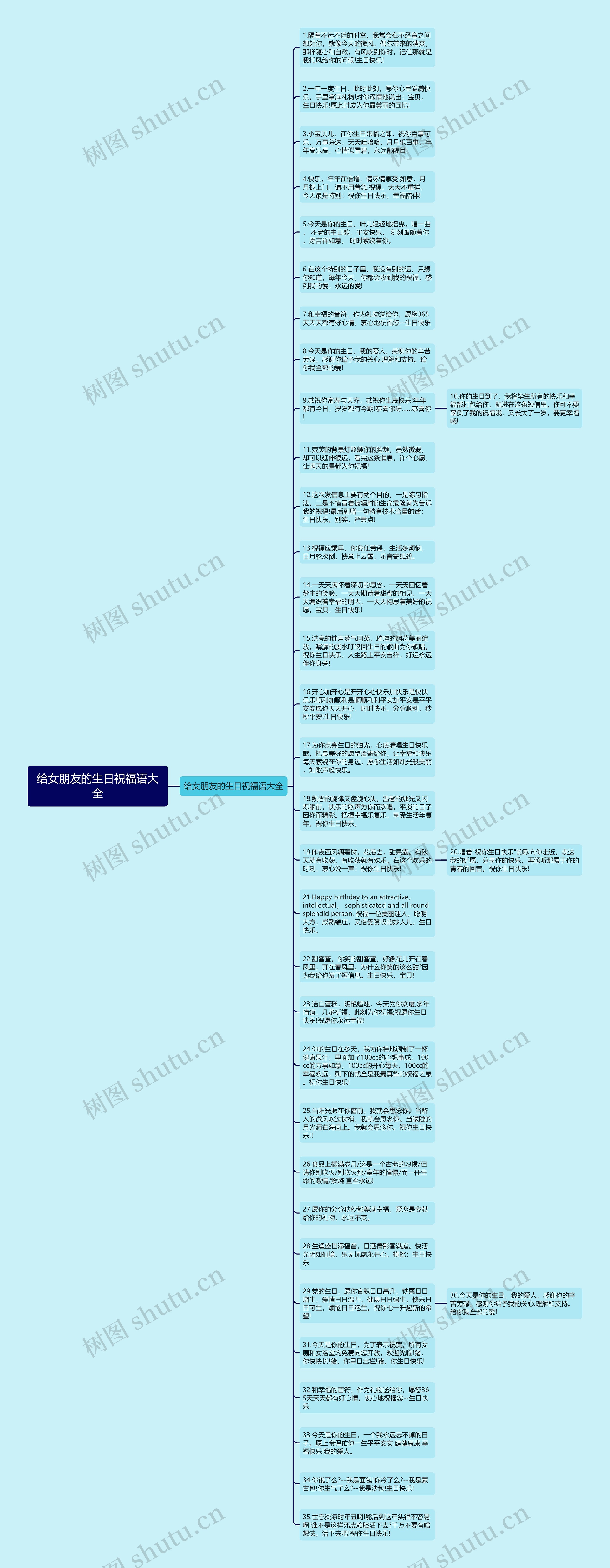 给女朋友的生日祝福语大全思维导图