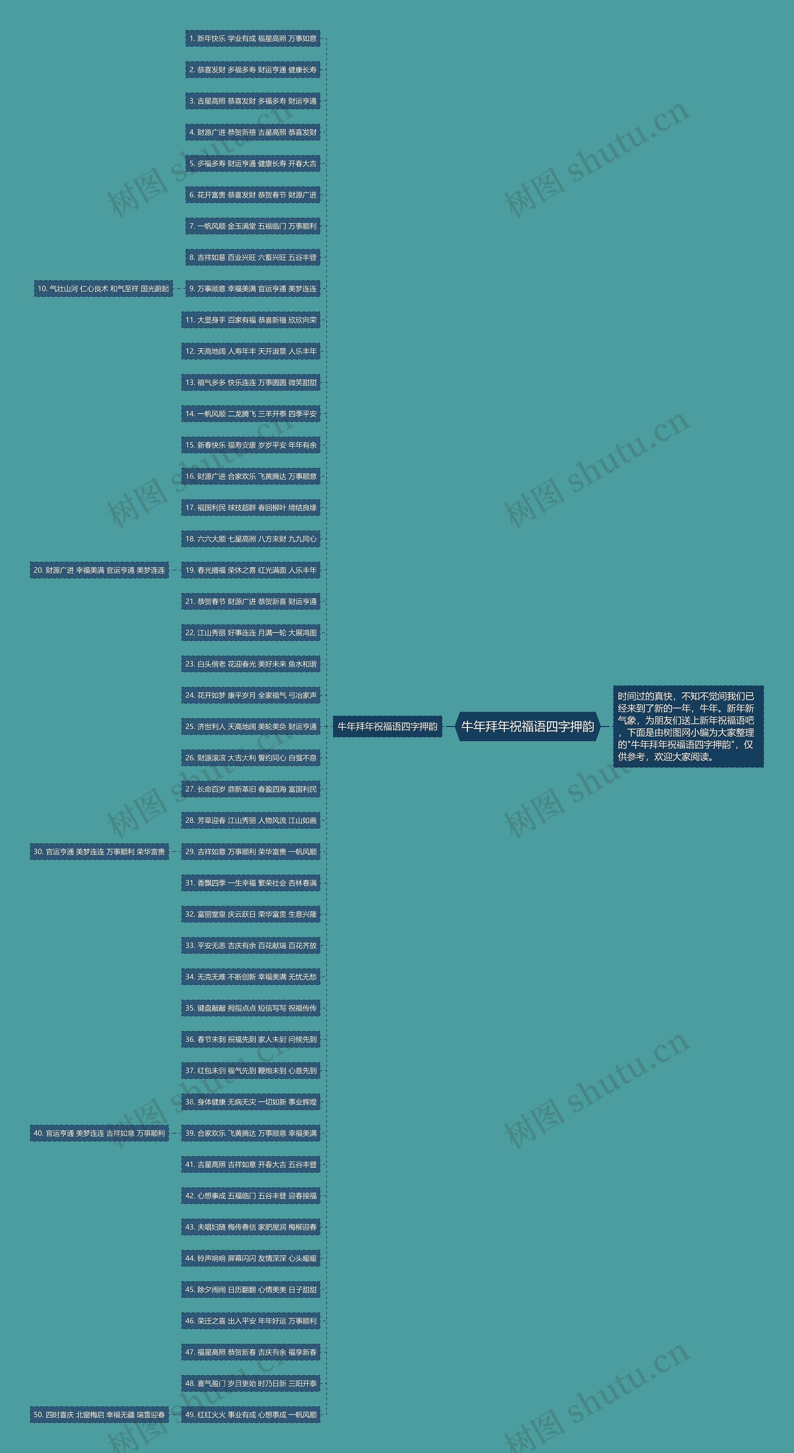 牛年拜年祝福语四字押韵思维导图