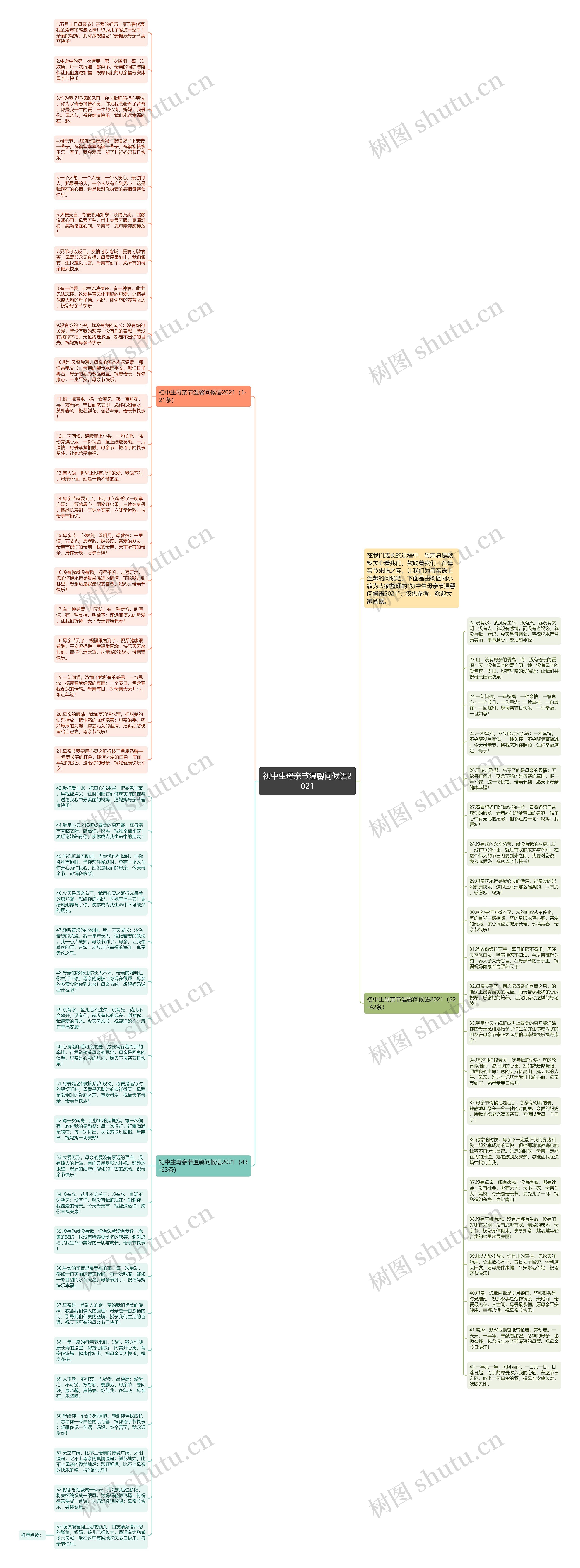 初中生母亲节温馨问候语2021思维导图高清图 初中生母亲节温馨问候语2021思维导图