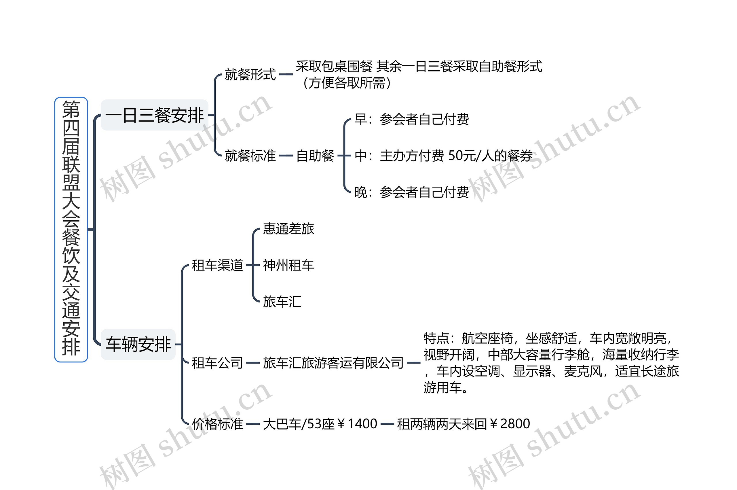 第四届联盟大会餐饮及交通安排思维导图