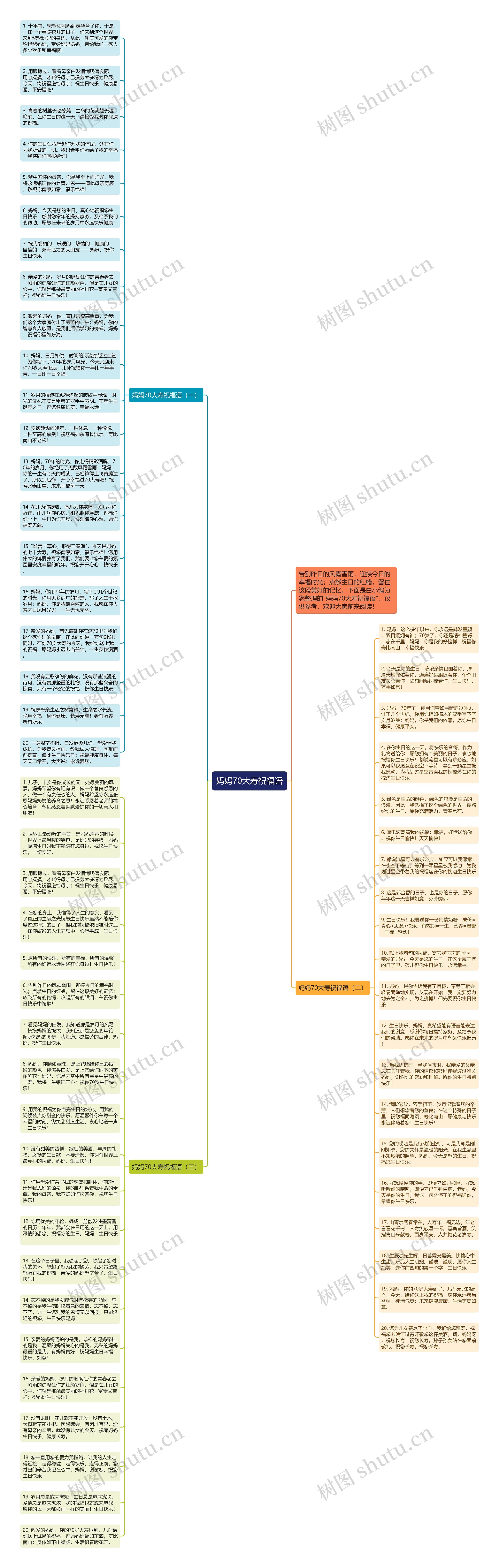 妈妈70大寿祝福语思维导图