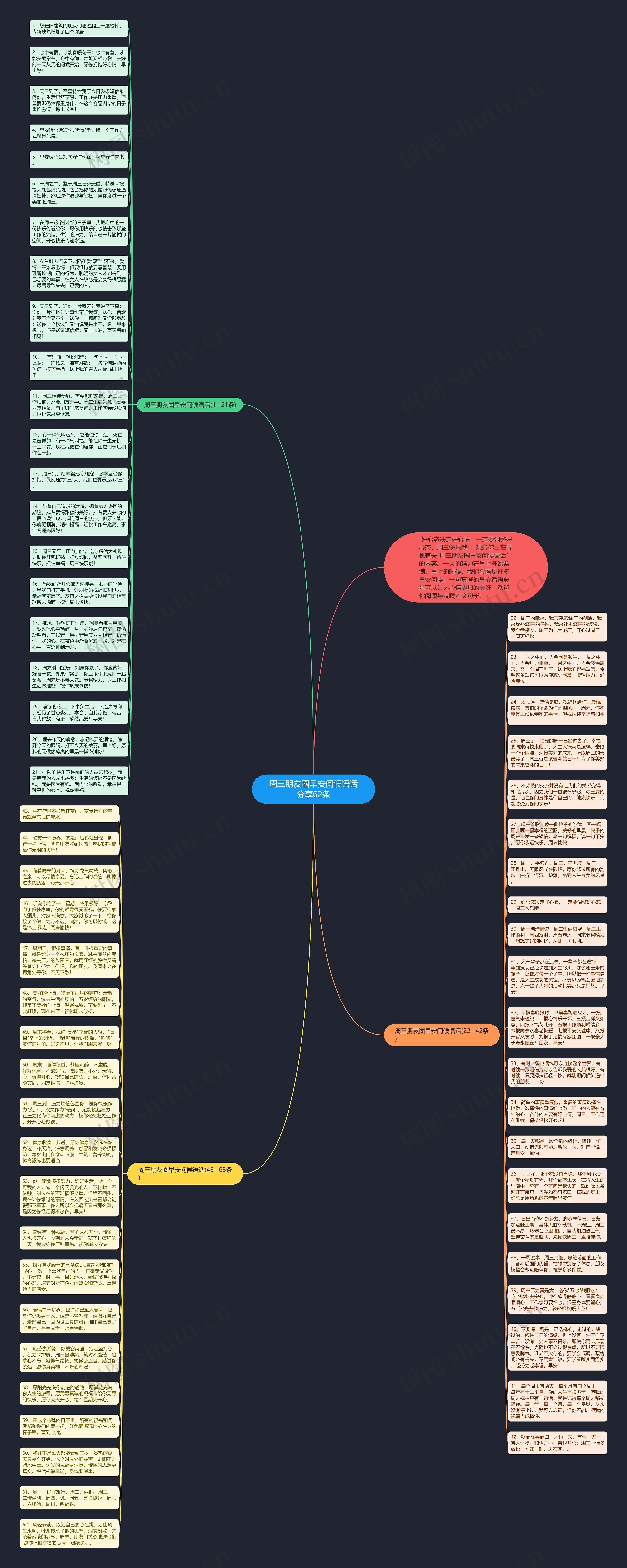周三朋友圈早安问候语话分享62条思维导图