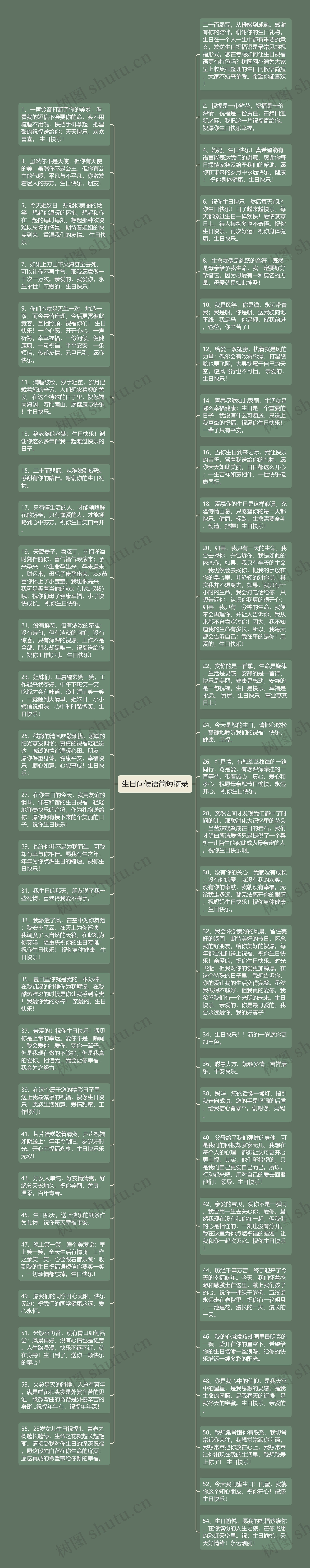 生日问候语简短摘录思维导图高清图 生日问候语简短摘录思维导图