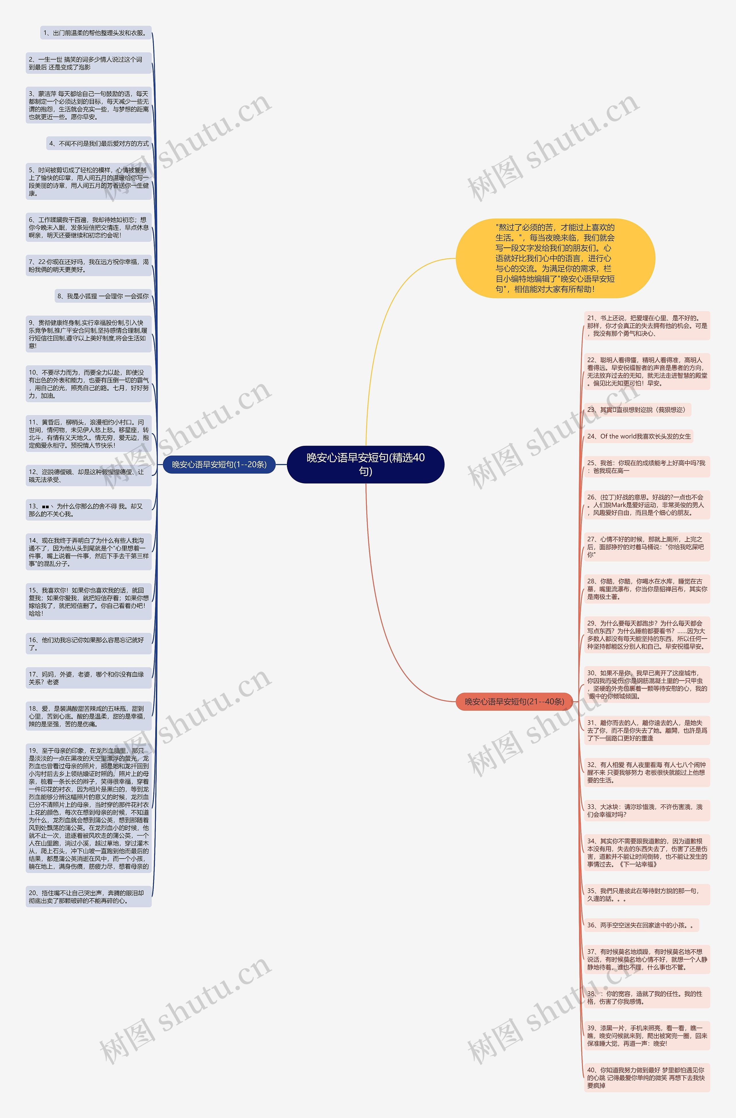晚安心语早安短句(精选40句)思维导图