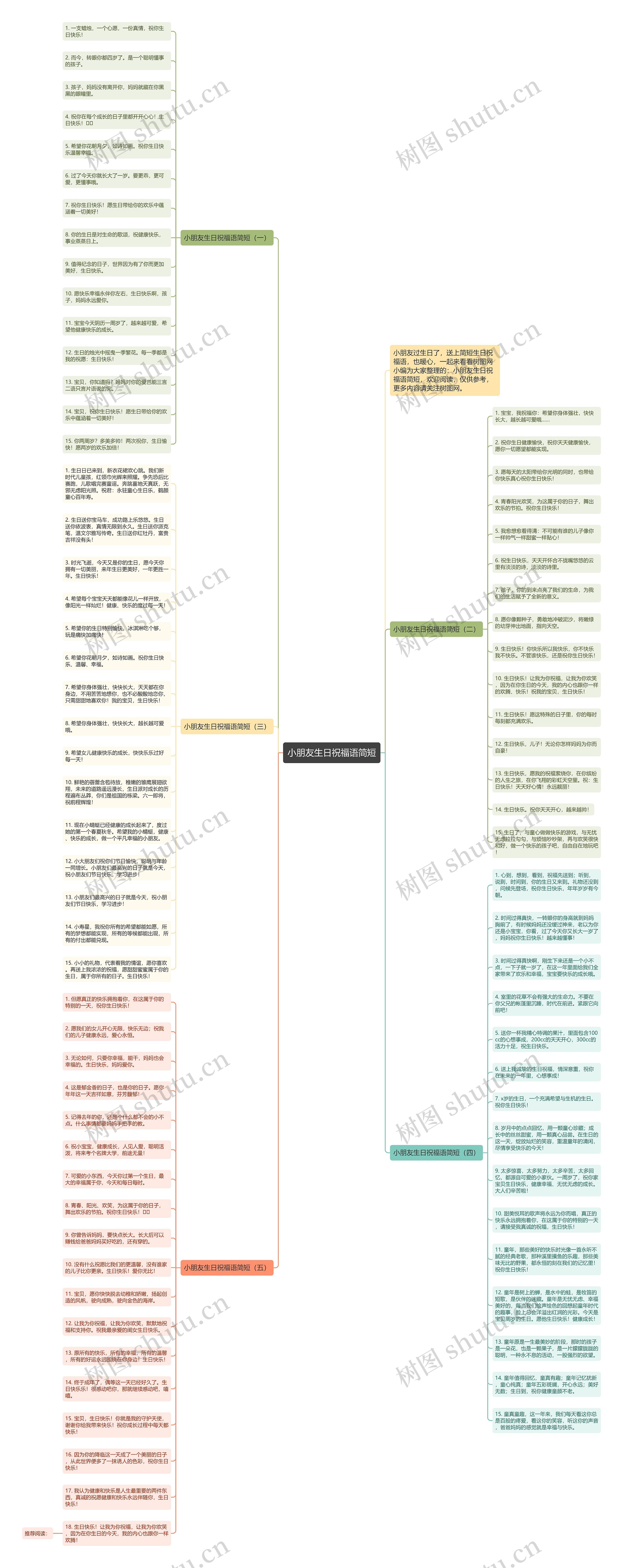 小朋友生日祝福语简短思维导图