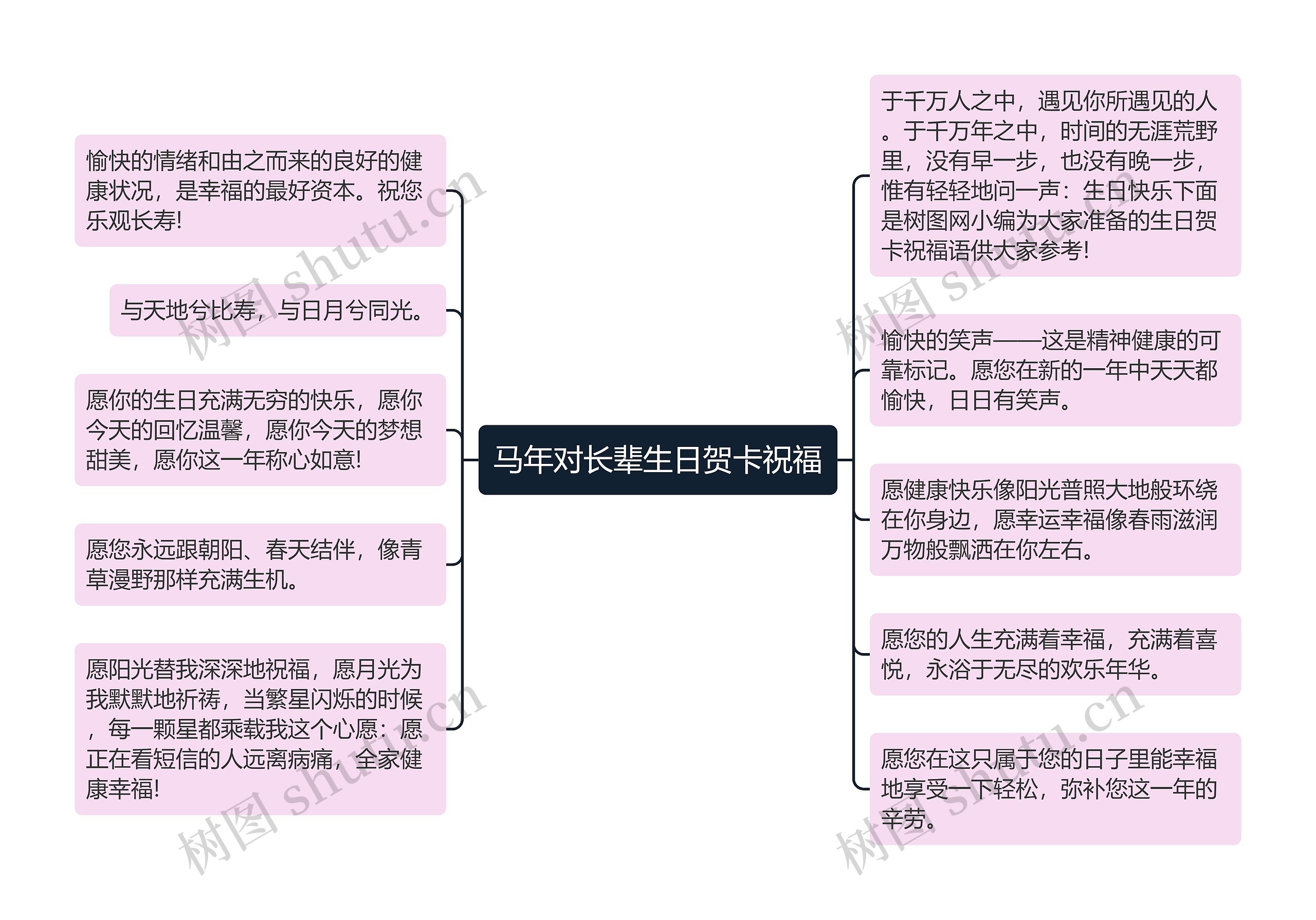 马年对长辈生日贺卡祝福思维导图