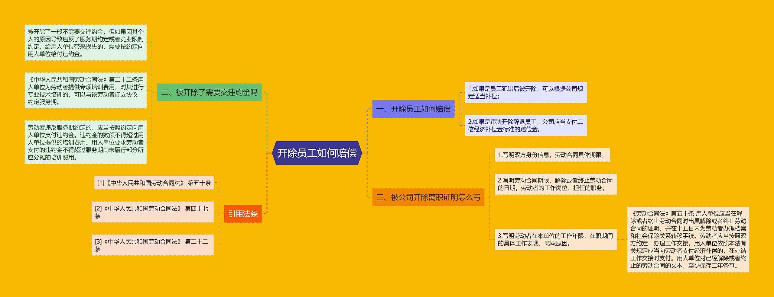 开除员工如何赔偿思维导图