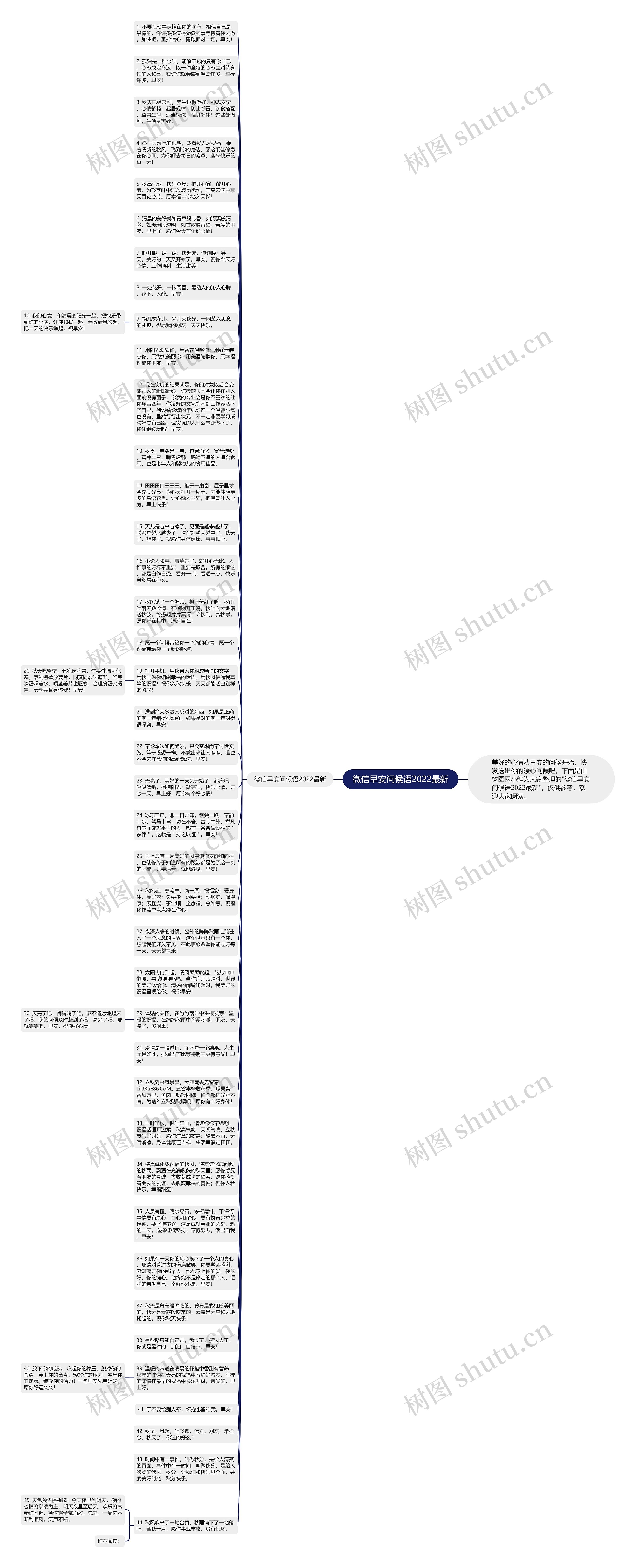 微信早安问候语2022最新思维导图