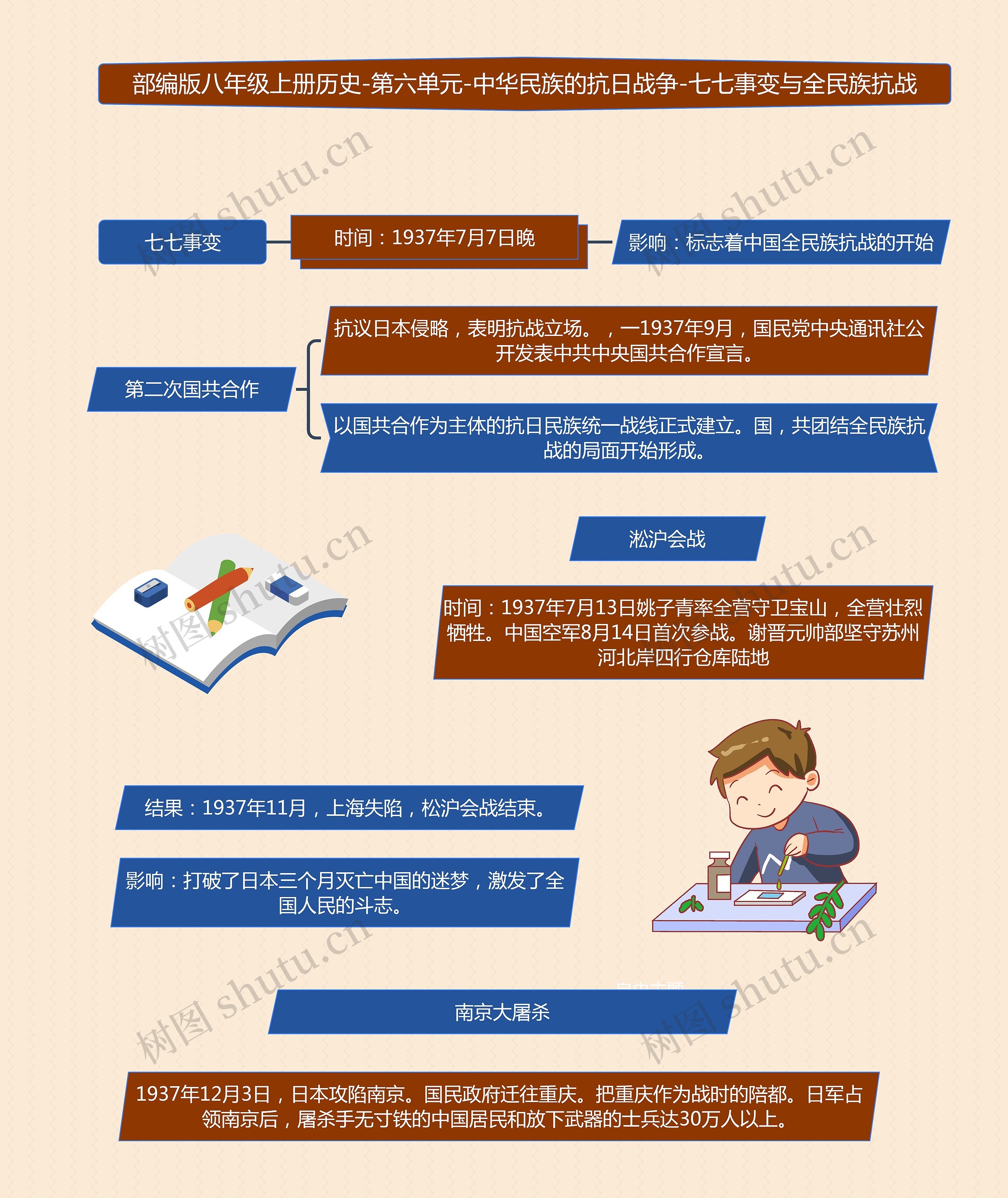 历史八年级上册第六单元七七事变与全民族抗战思维导图