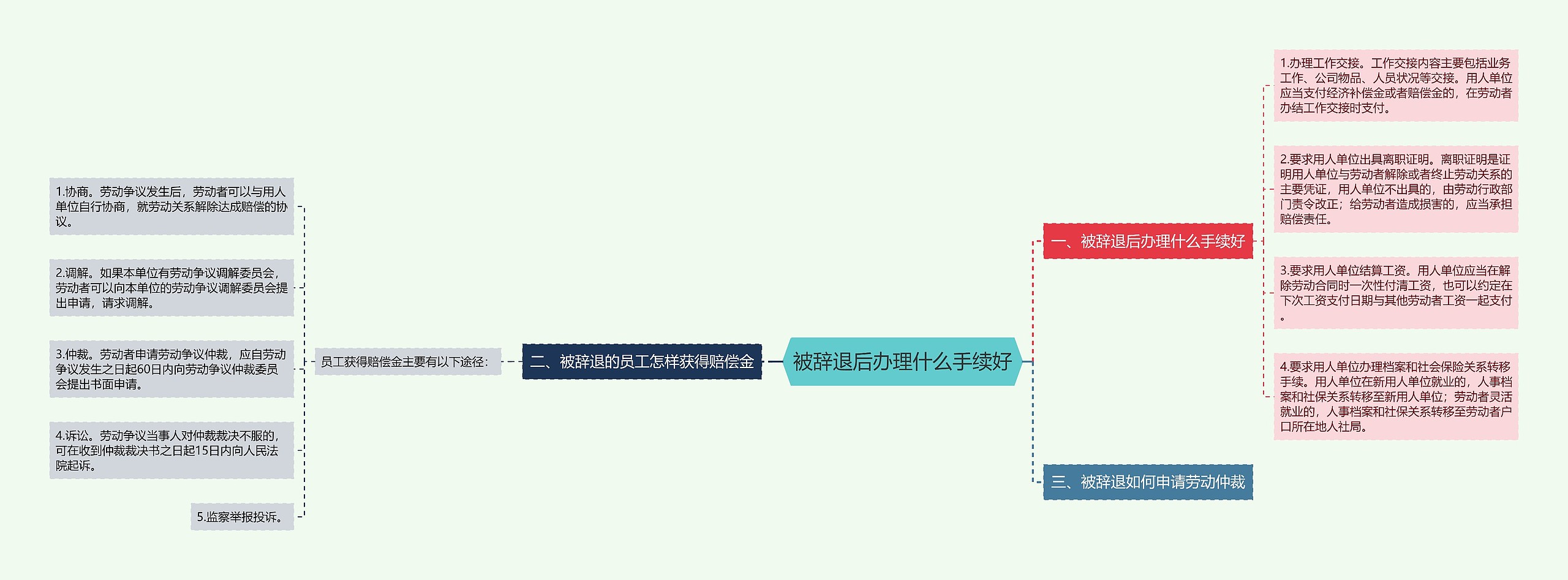 被辞退后办理什么手续好思维导图