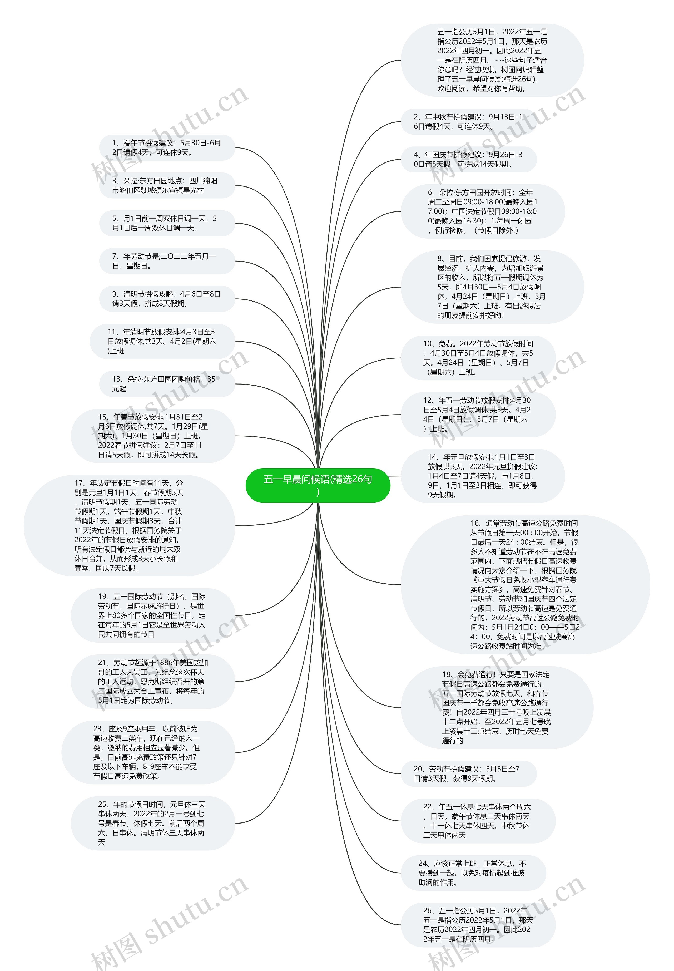 五一早晨问候语(精选26句)思维导图