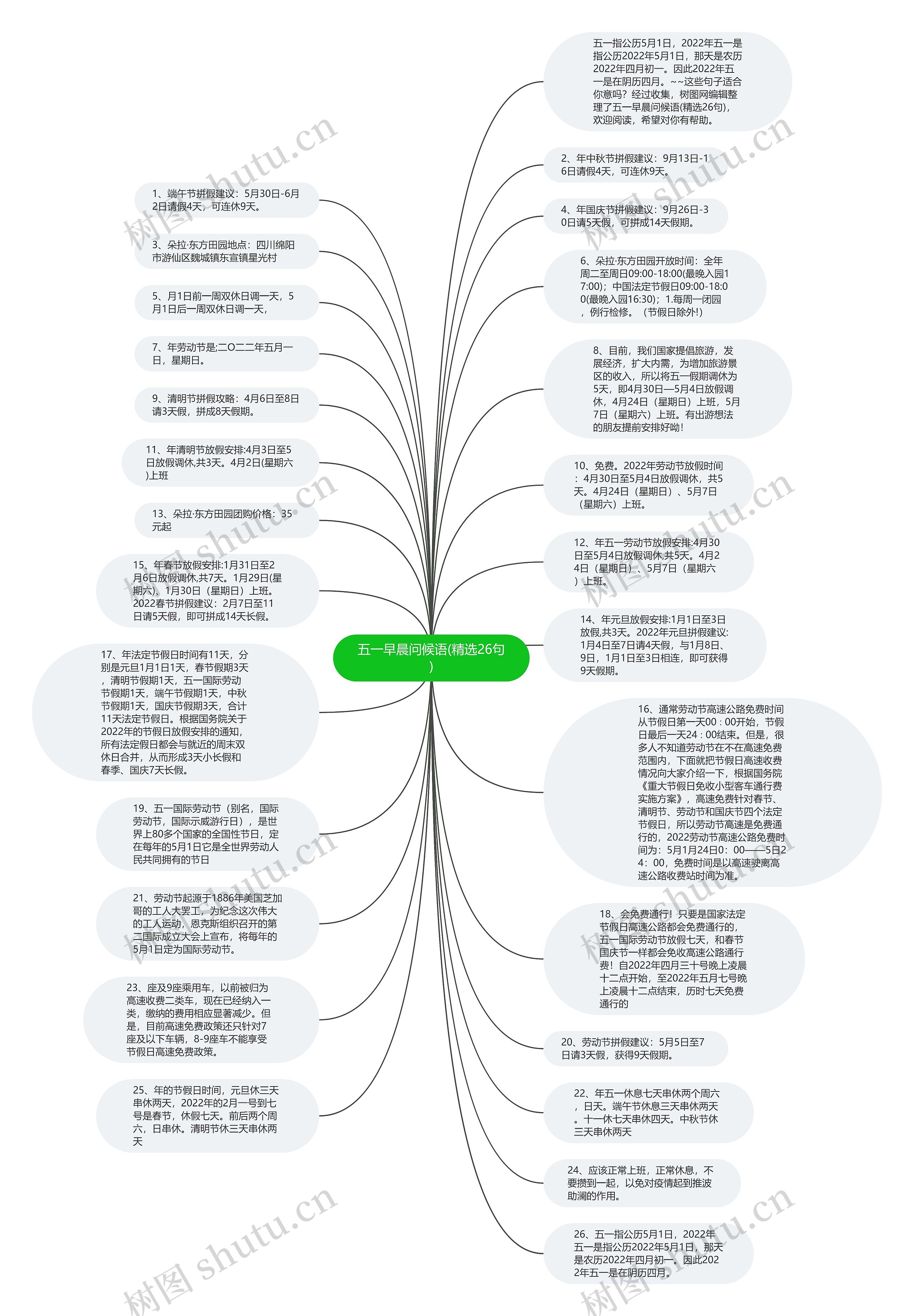 五一早晨问候语(精选26句)思维导图高清图 五一早晨问候语(精选26句)思维导图