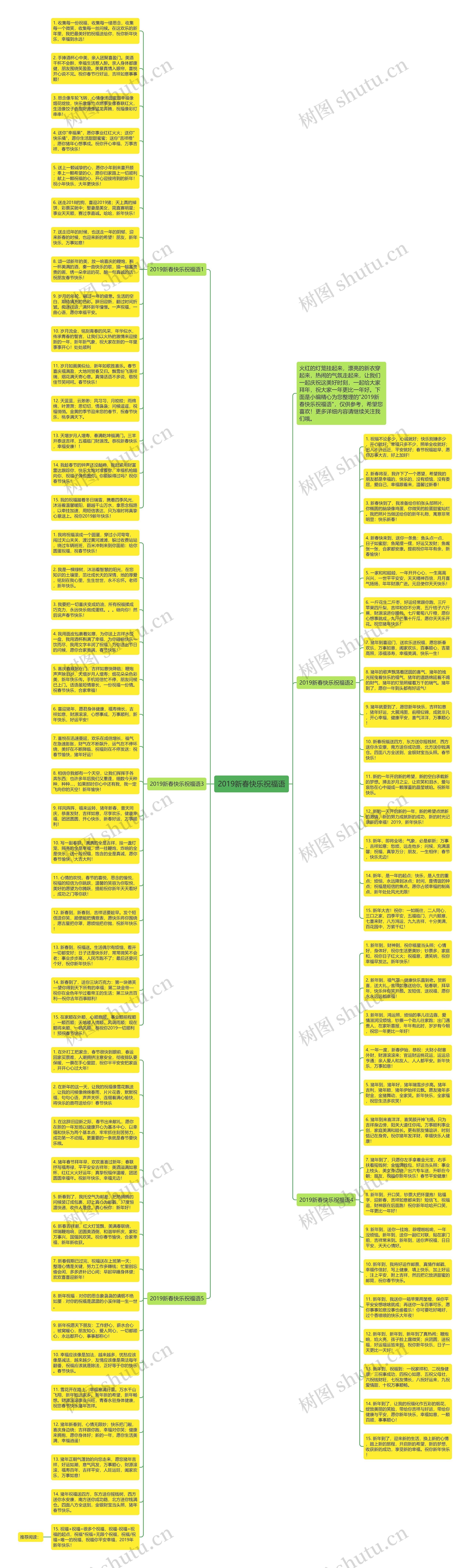 2019新春快乐祝福语思维导图