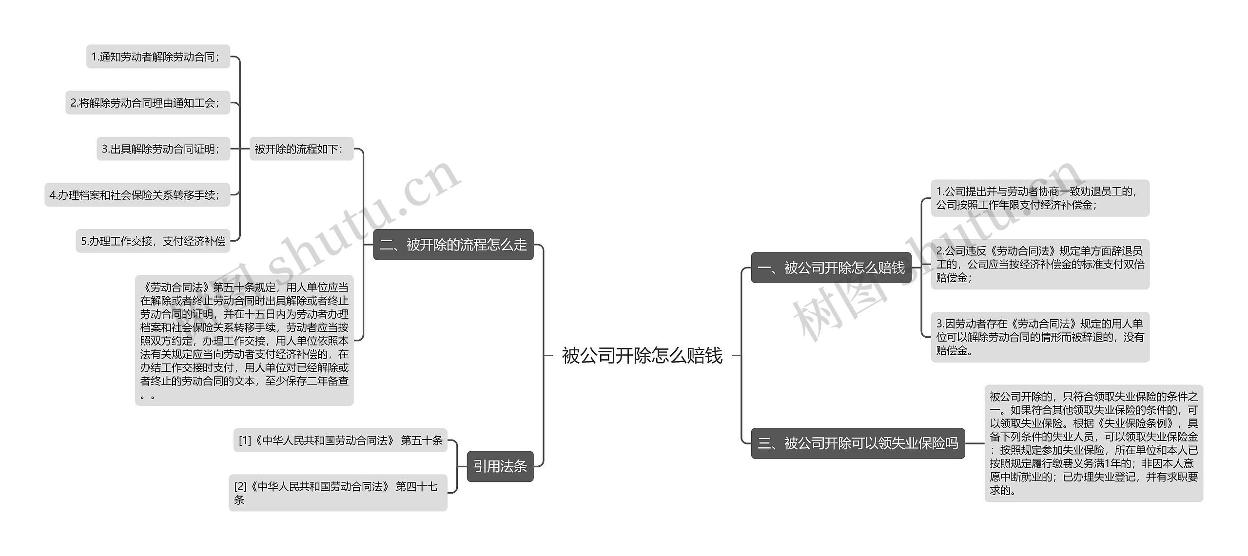 被公司开除怎么赔钱思维导图