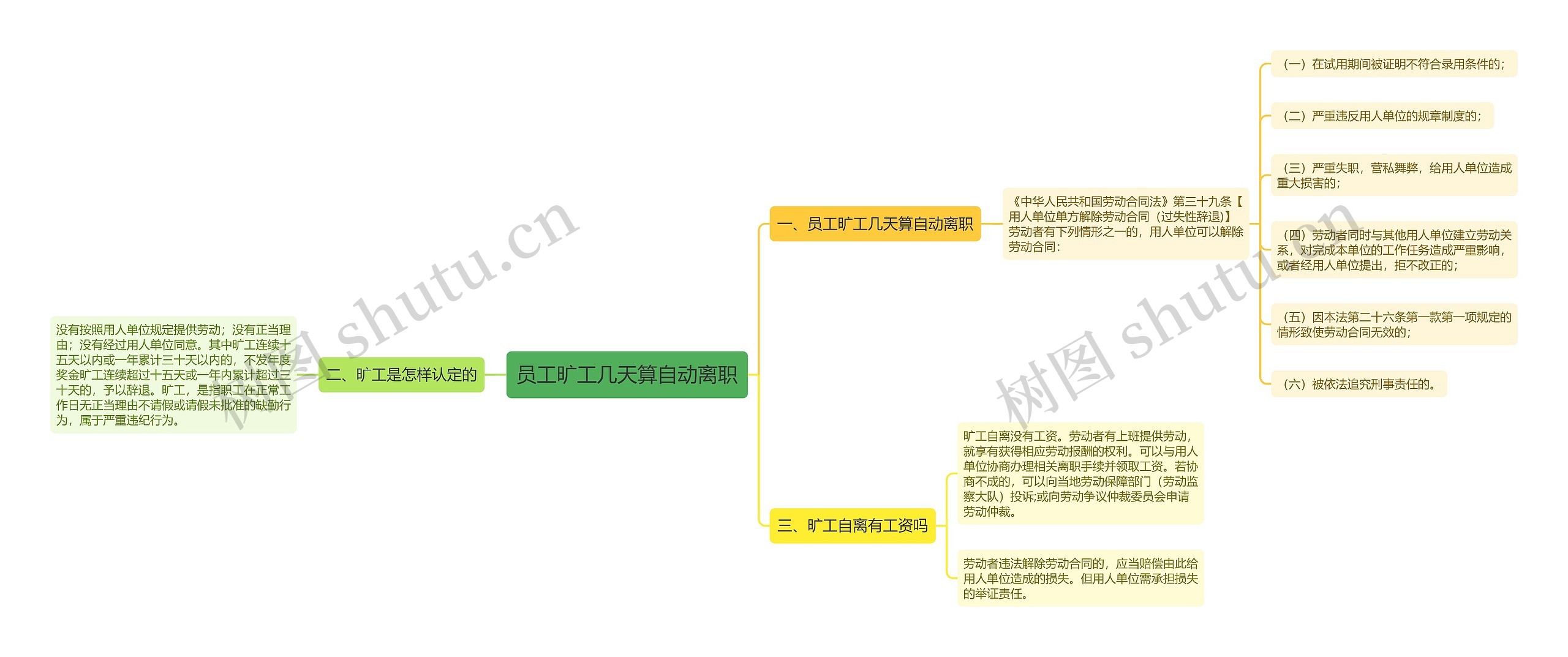 员工旷工几天算自动离职思维导图