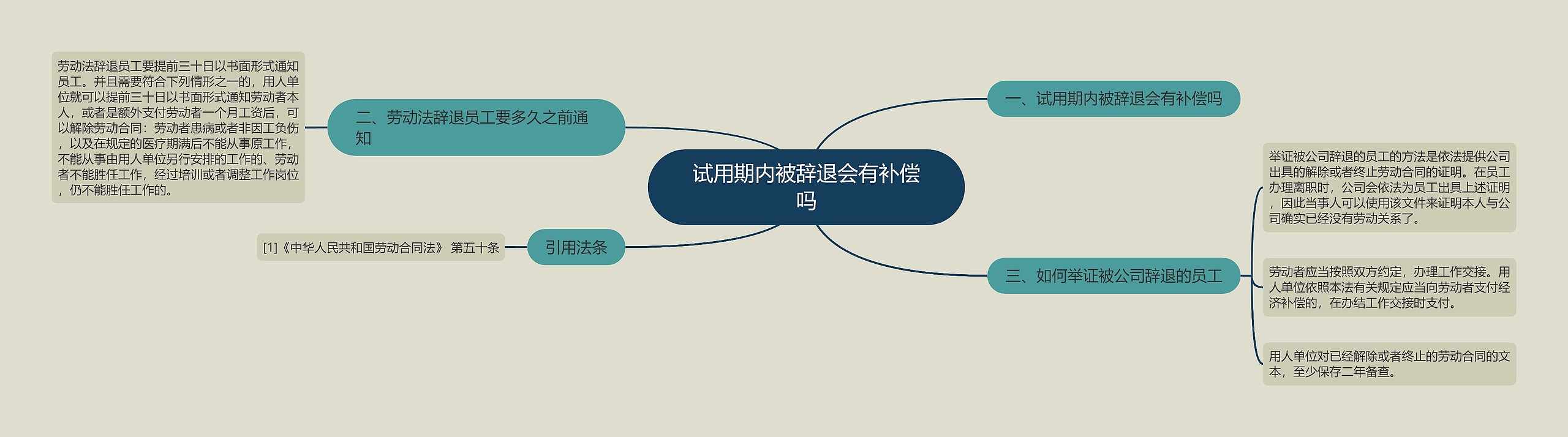 试用期内被辞退会有补偿吗思维导图