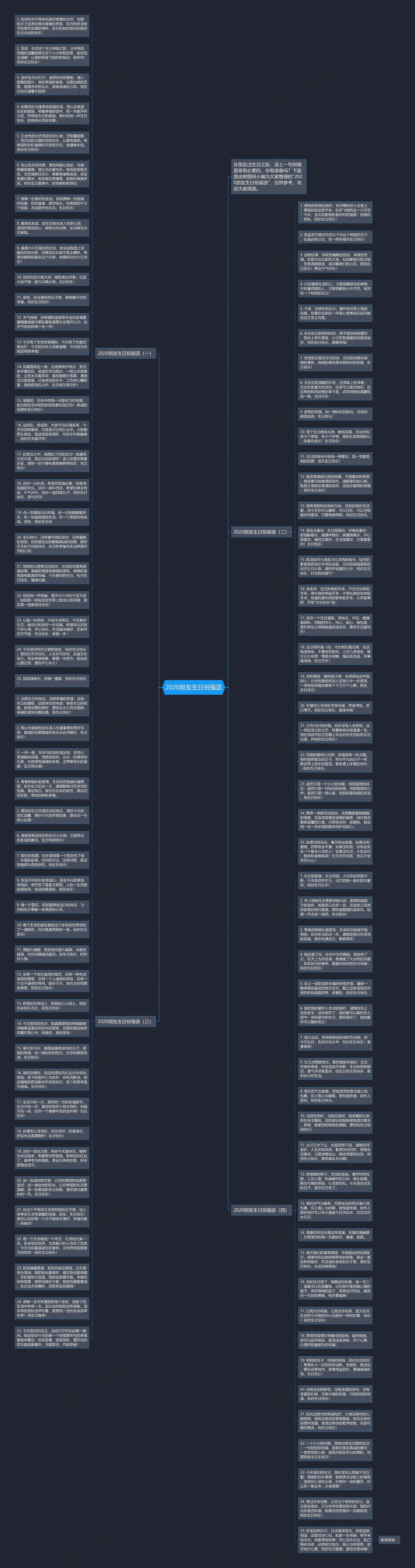 2020朋友生日祝福语思维导图