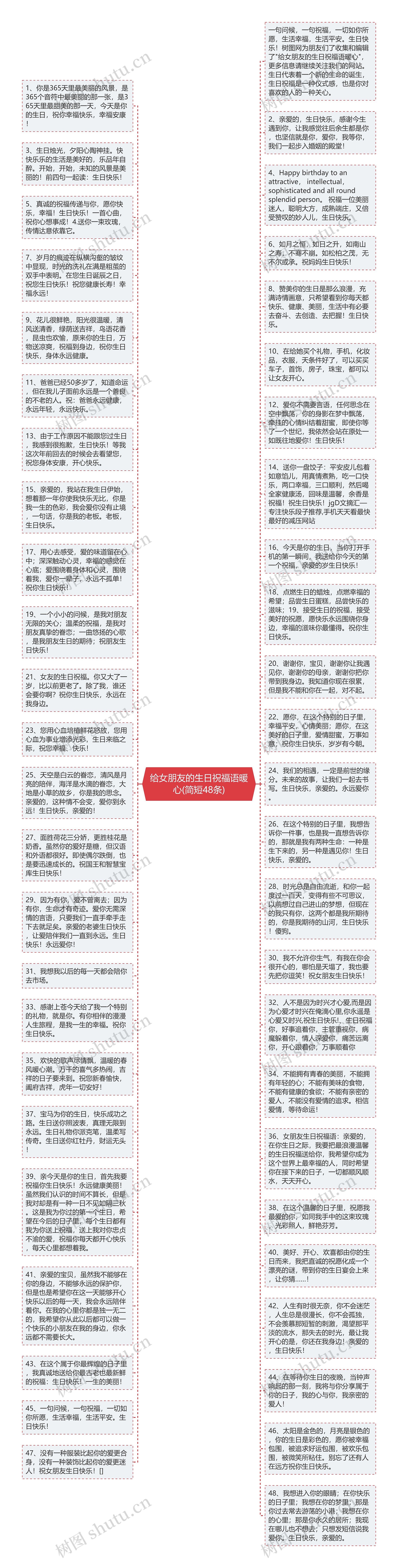 给女朋友的生日祝福语暖心(简短48条)思维导图