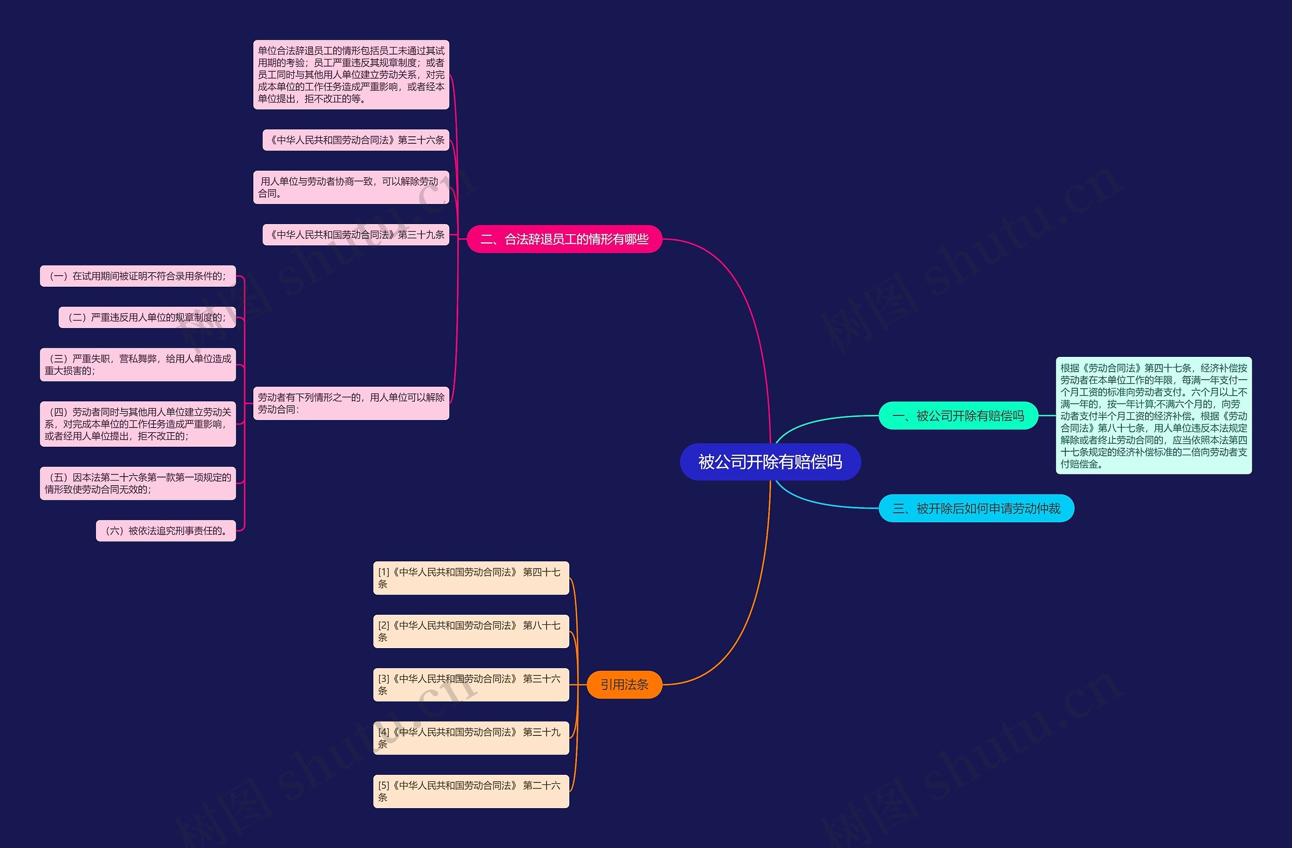 被公司开除有赔偿吗思维导图
