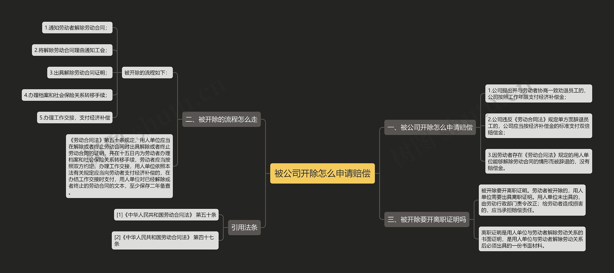 被公司开除怎么申请赔偿思维导图