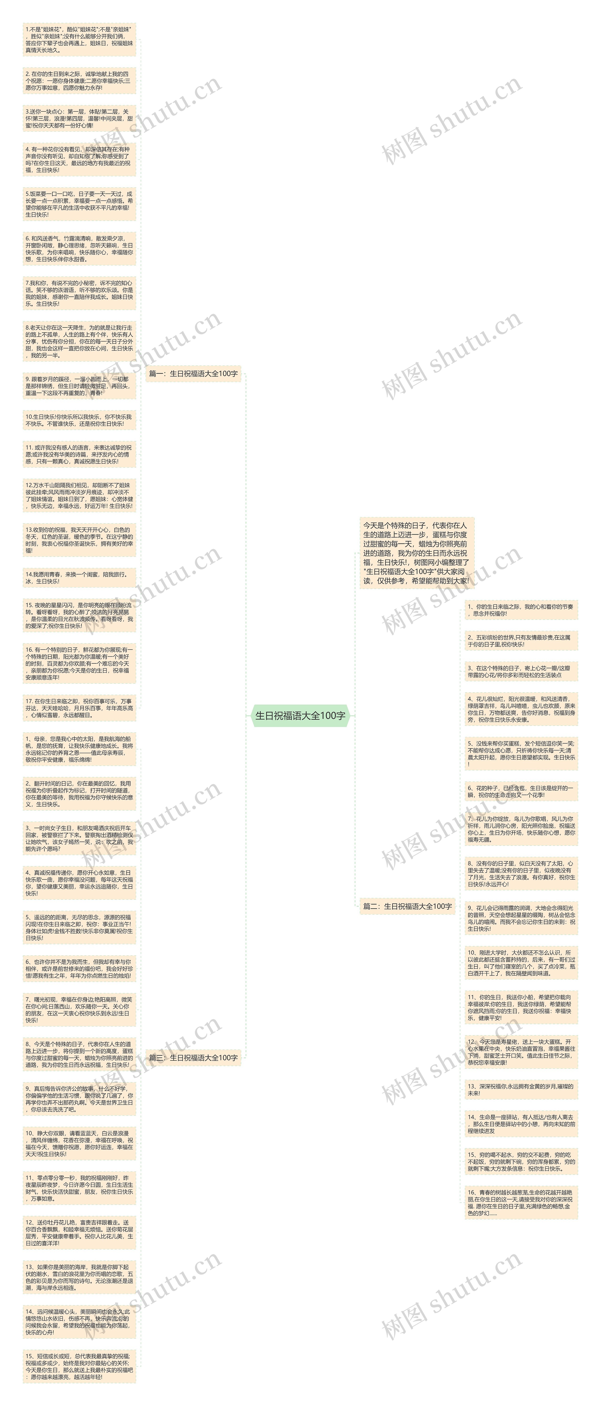 生日祝福语大全100字思维导图