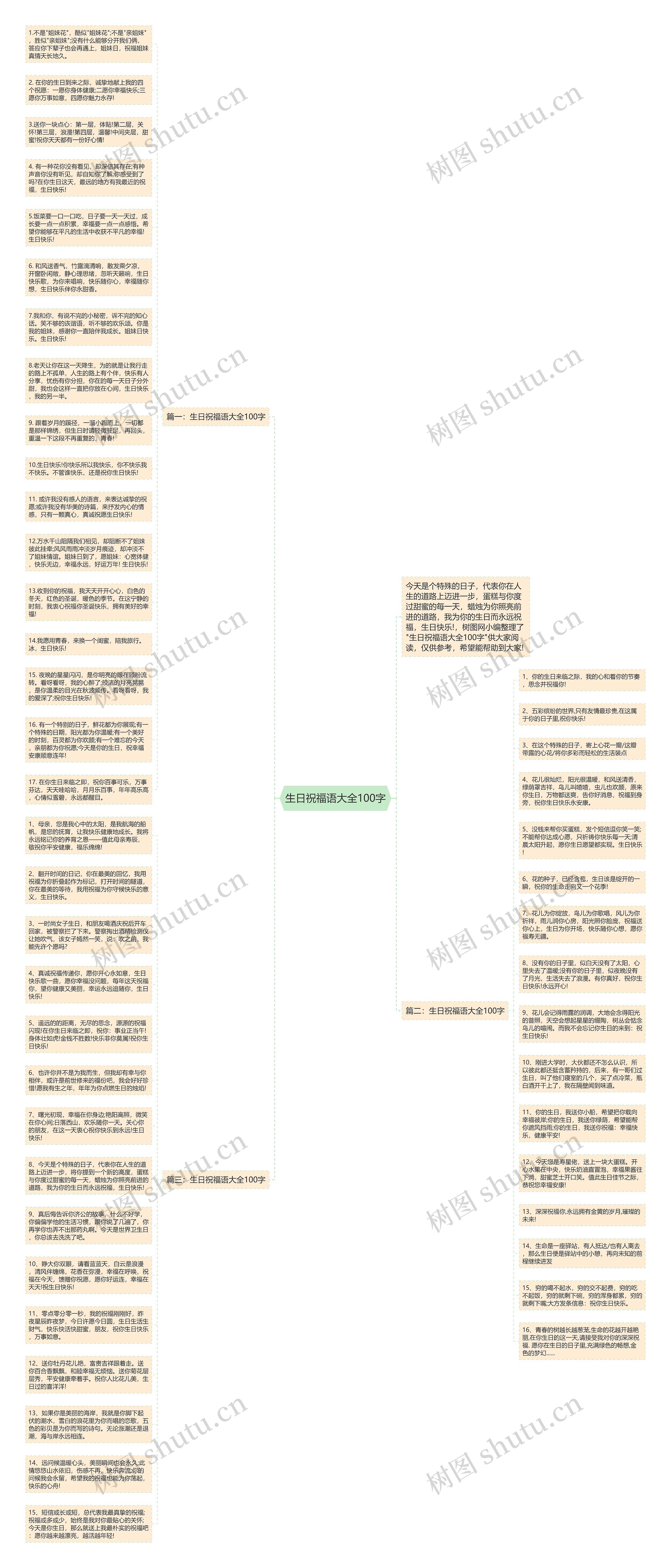 生日祝福语大全100字思维导图高清图 生日祝福语大全100字思维导图
