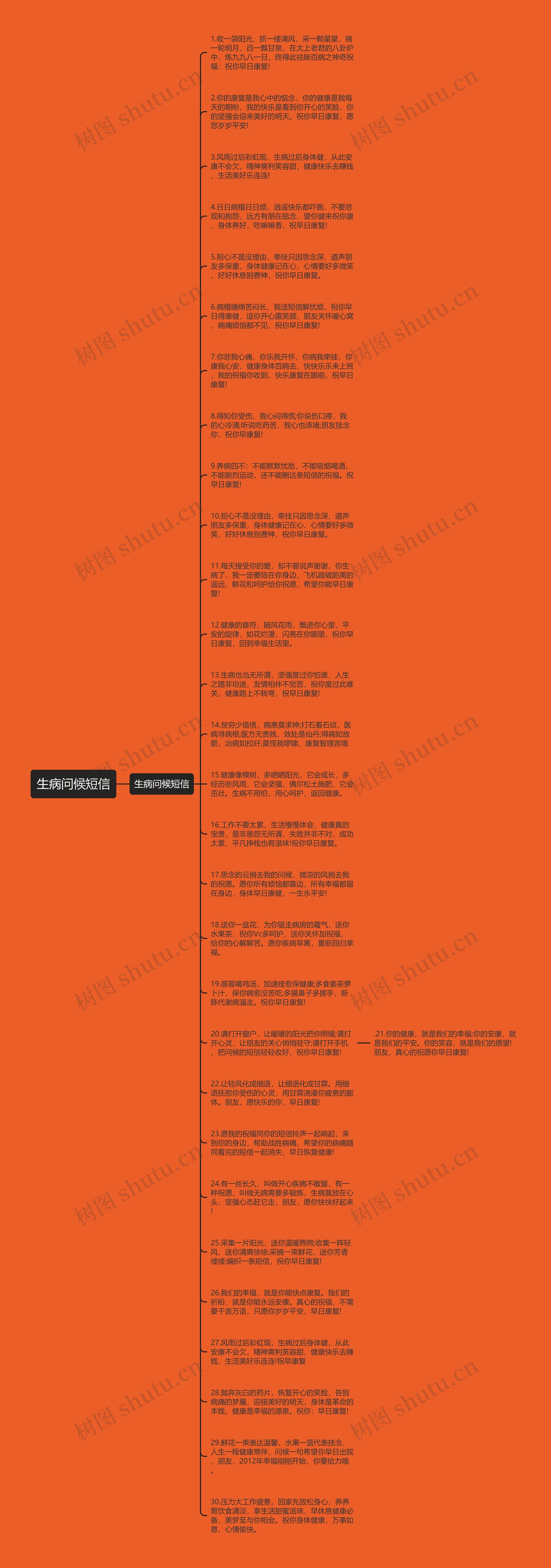 生病问候短信思维导图高清图 生病问候短信思维导图