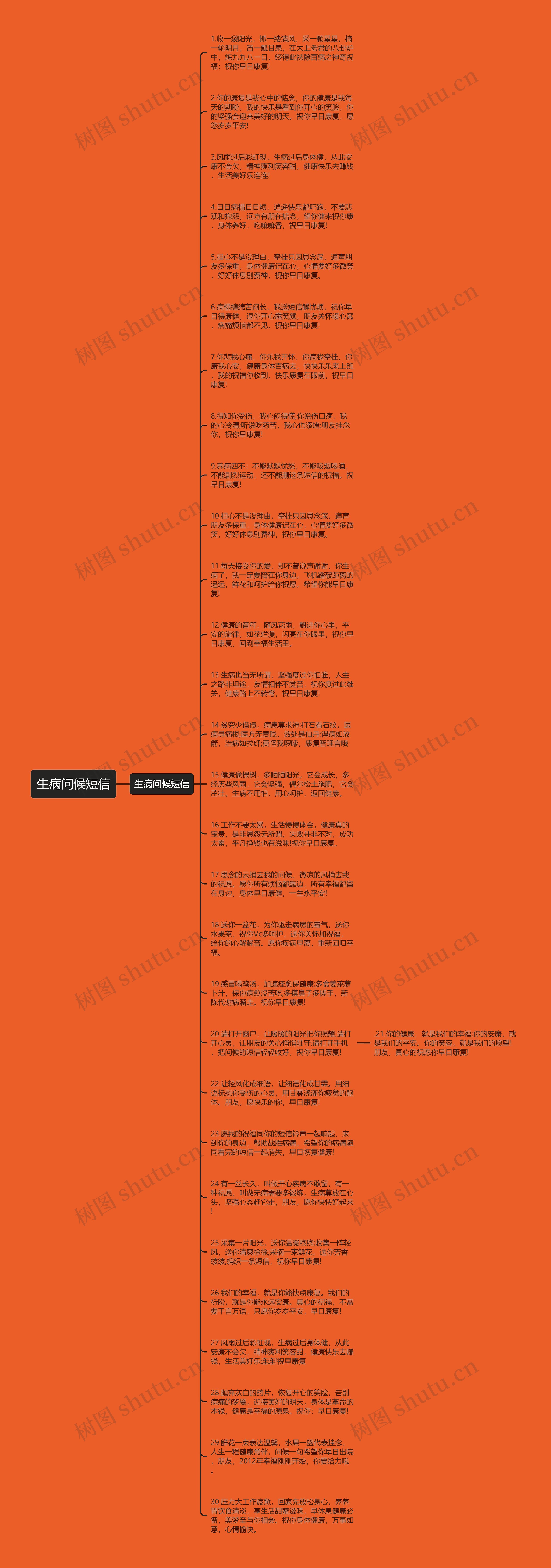 生病问候短信思维导图