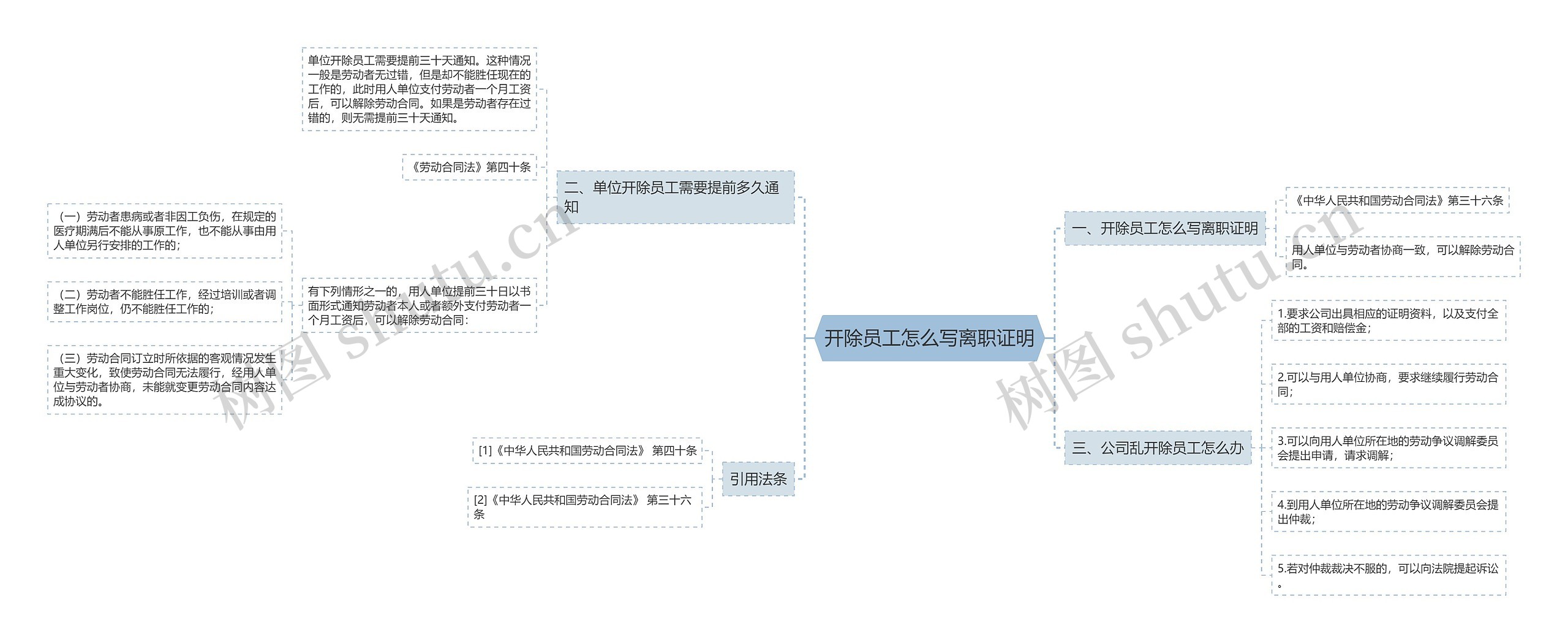 开除员工怎么写离职证明思维导图