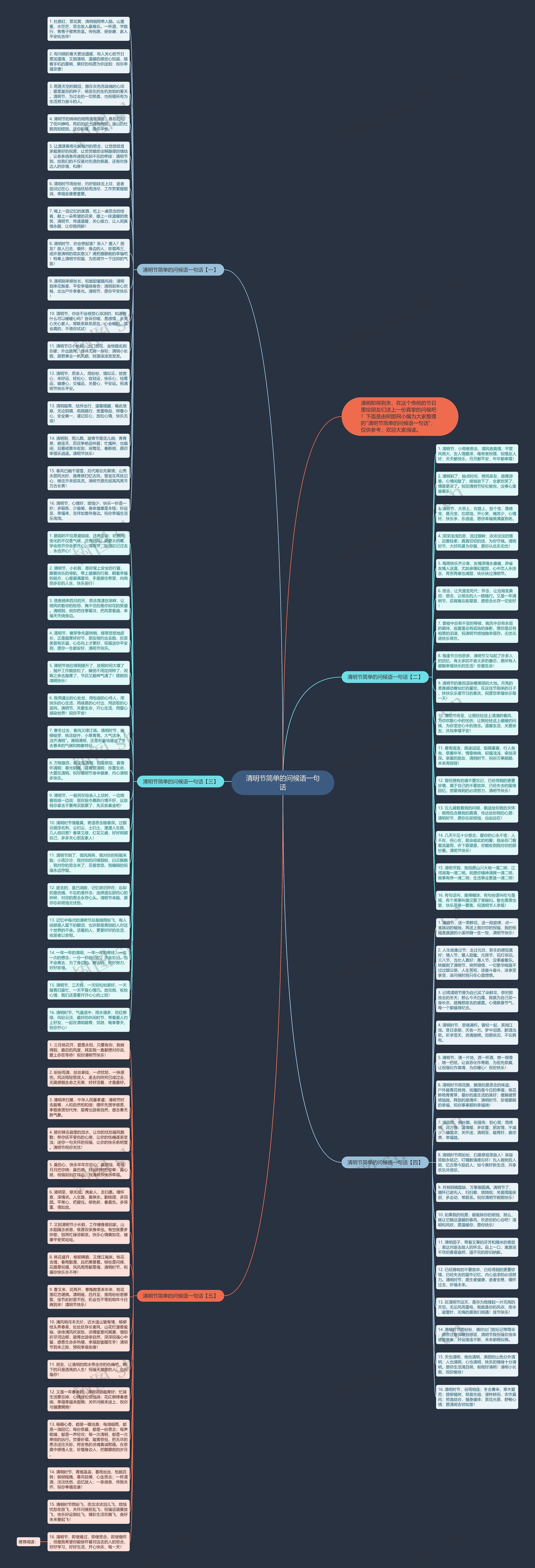 清明节简单的问候语一句话思维导图高清图 清明节简单的问候语一句话思维导图